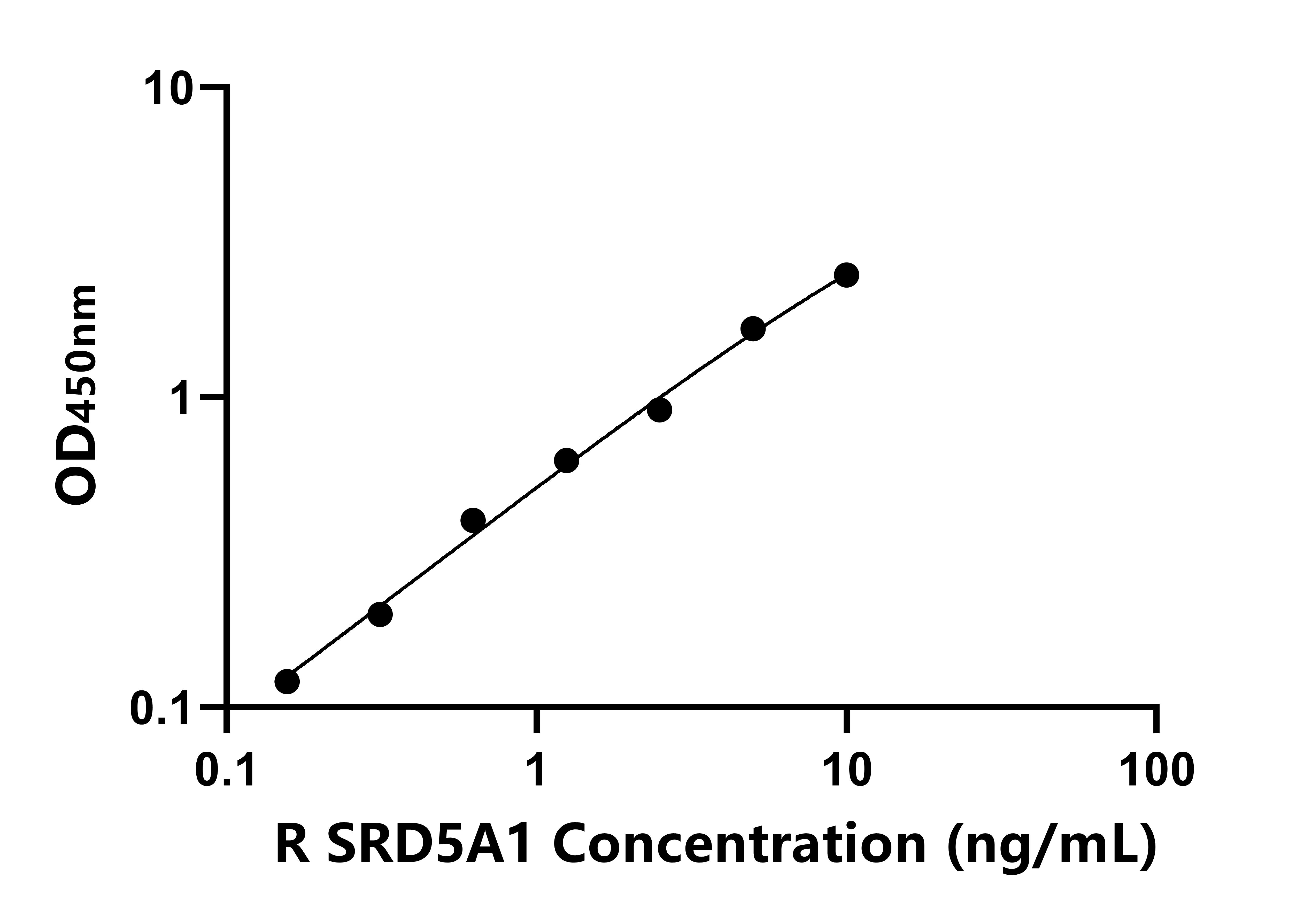 大鼠(SRD5A1)ELISA試劑盒 大鼠(SRD5A1)ELISA試劑盒