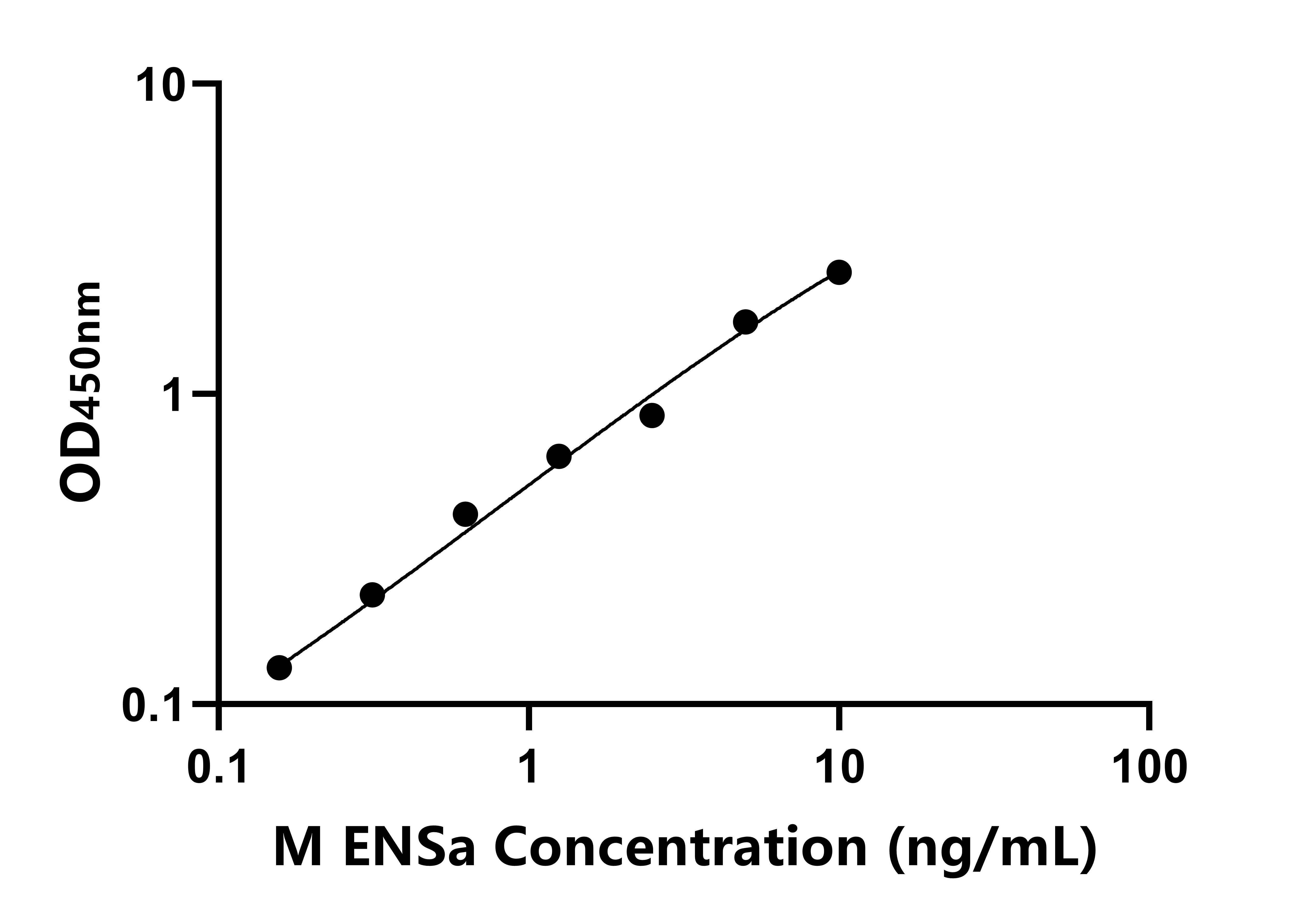 小鼠(ENSa)ELISA試劑盒