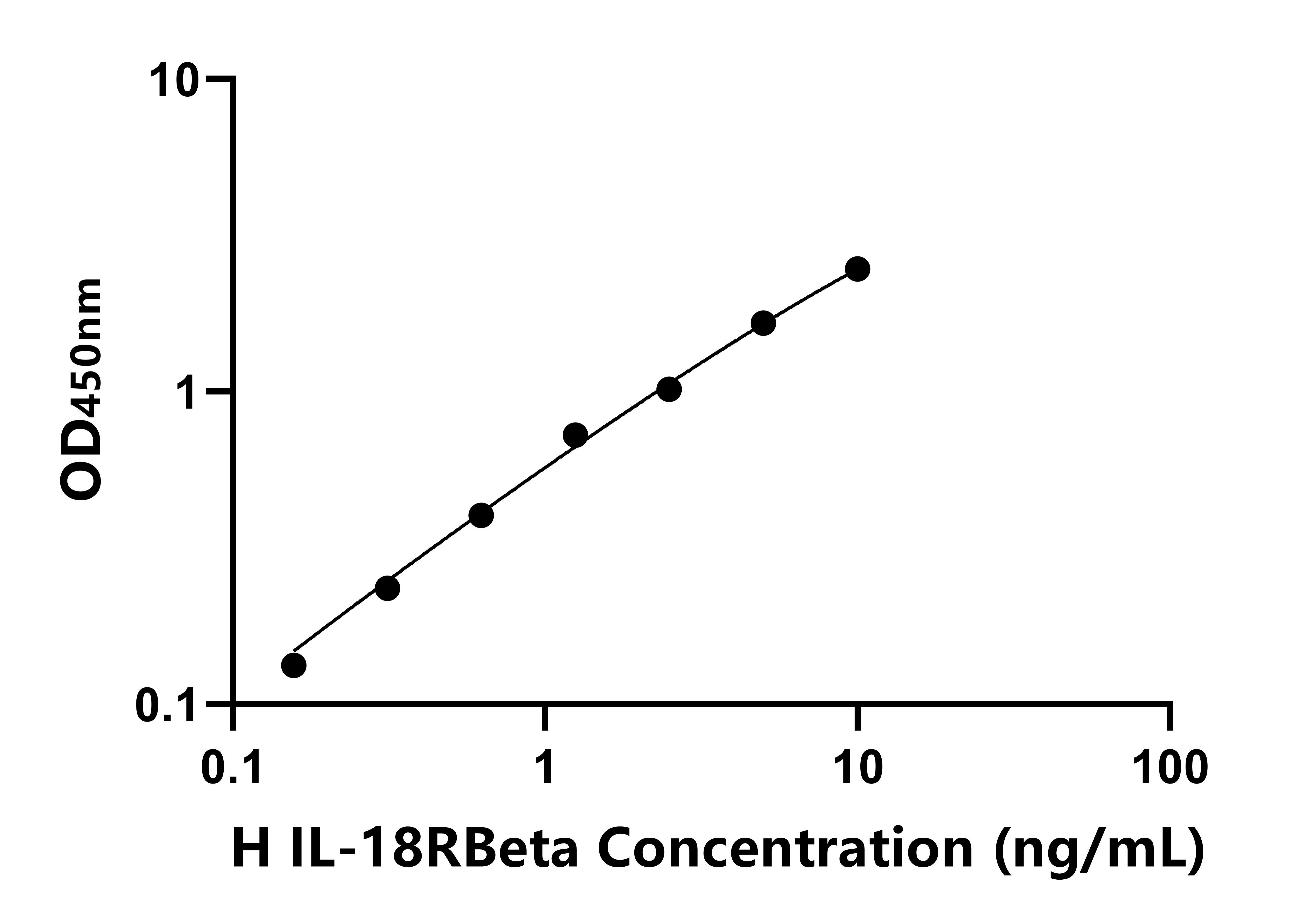 人(IL-18RBeta)ELISA試劑盒