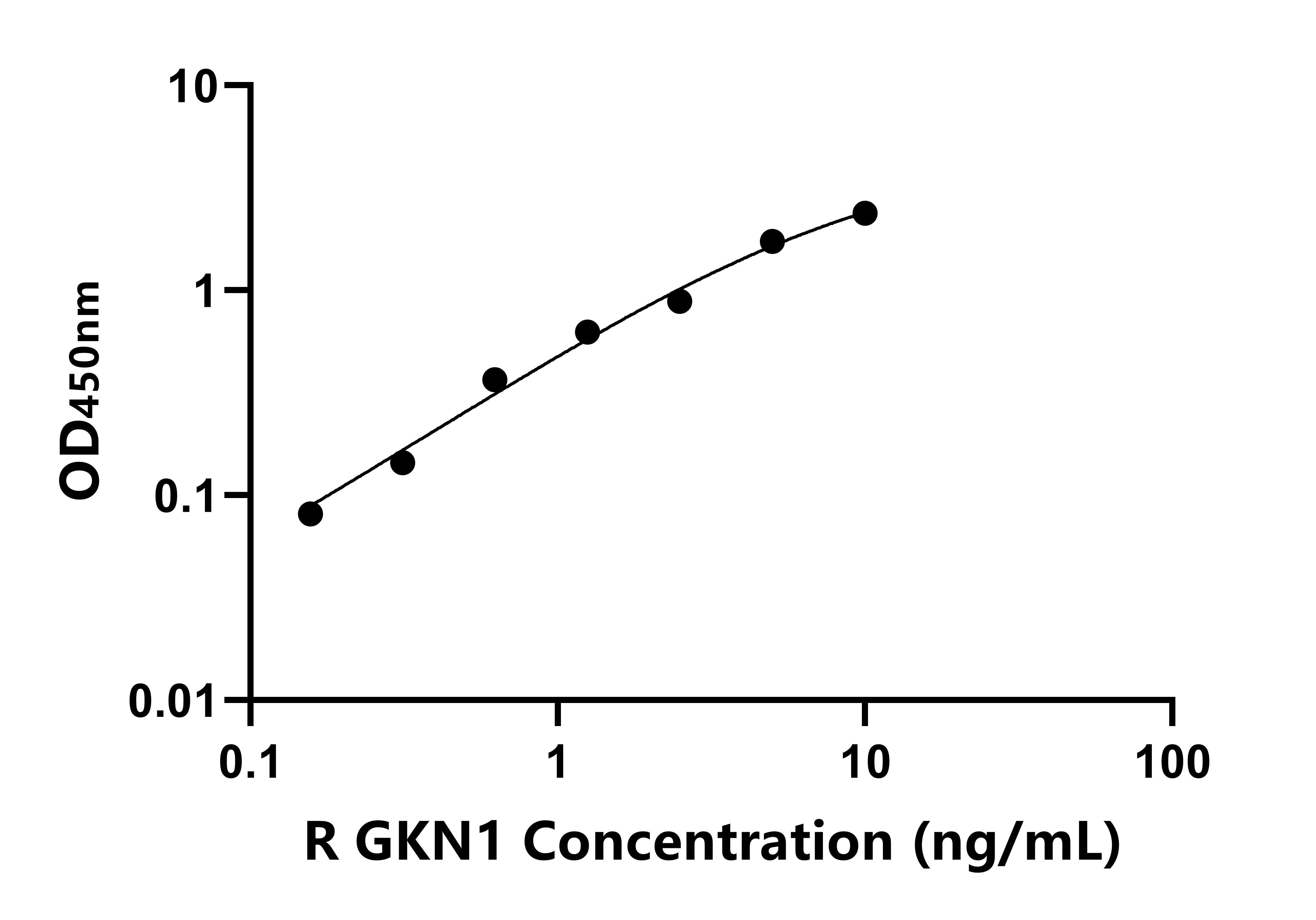 大鼠(GKN1)ELISA試劑盒 大鼠(GKN1)ELISA試劑盒