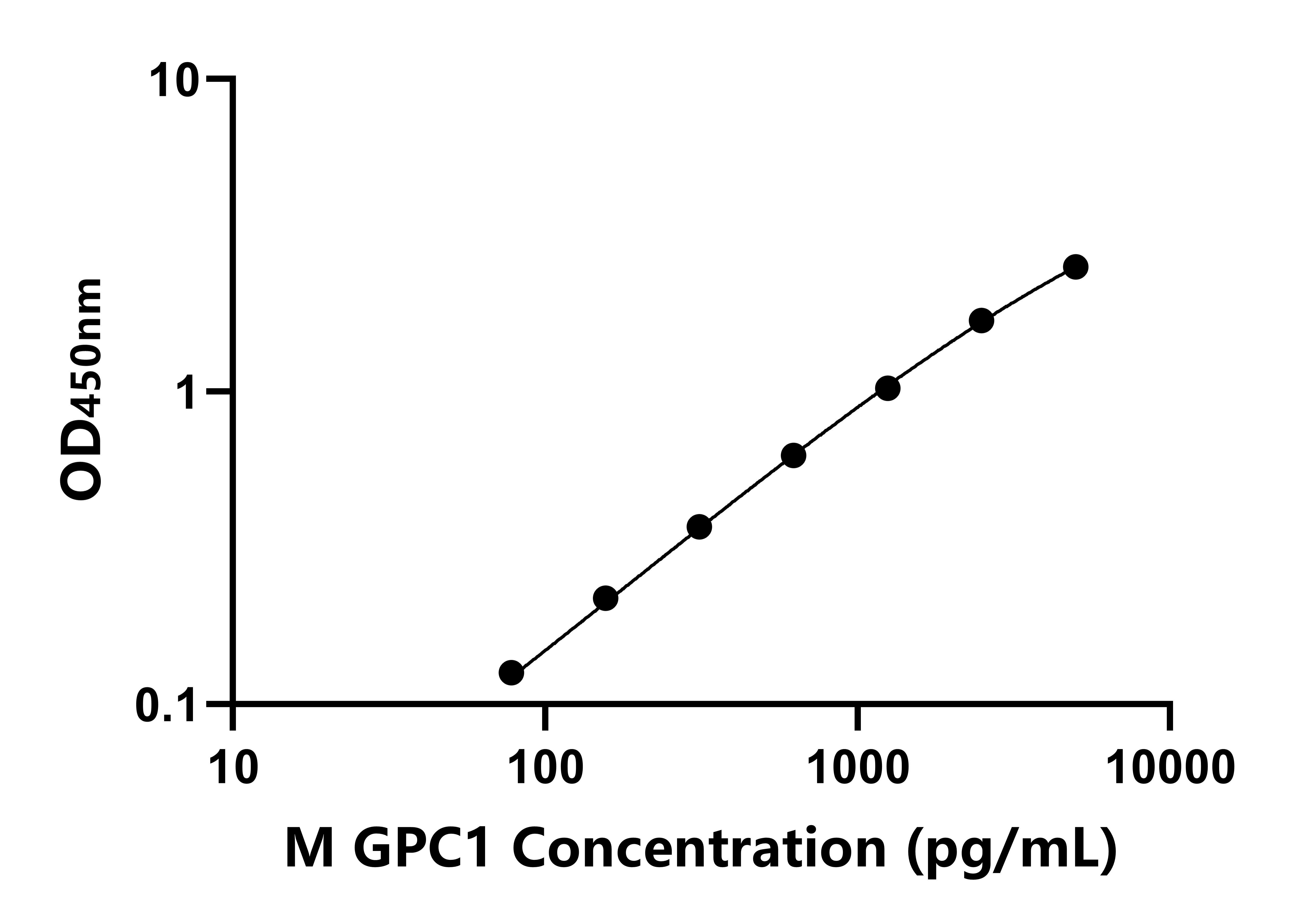 小鼠(GPC1)ELISA試劑盒