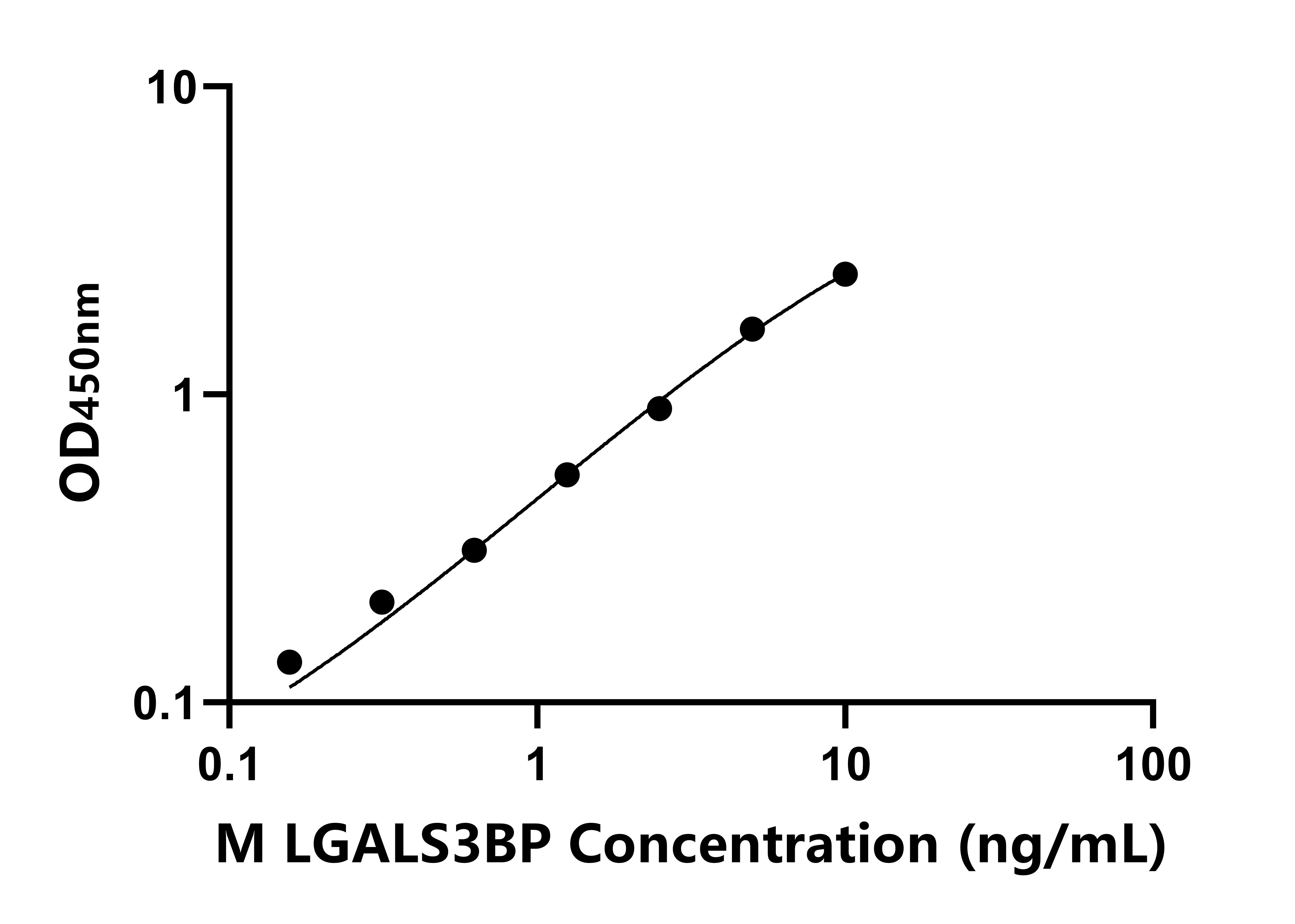 小鼠(LGALS3BP)ELISA試劑盒