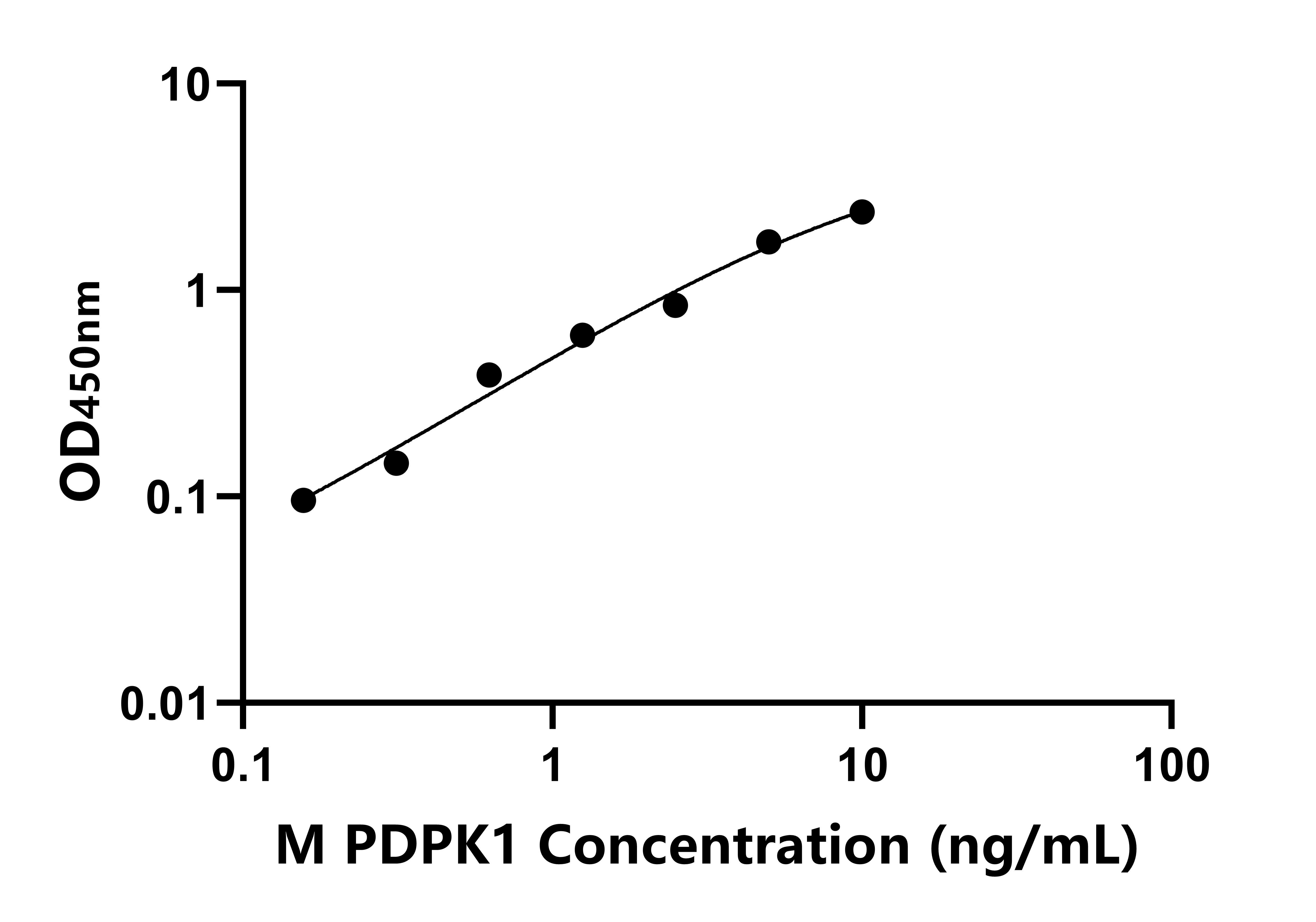 小鼠(PDPK1)ELISA試劑盒 小鼠(PDPK1)ELISA試劑盒