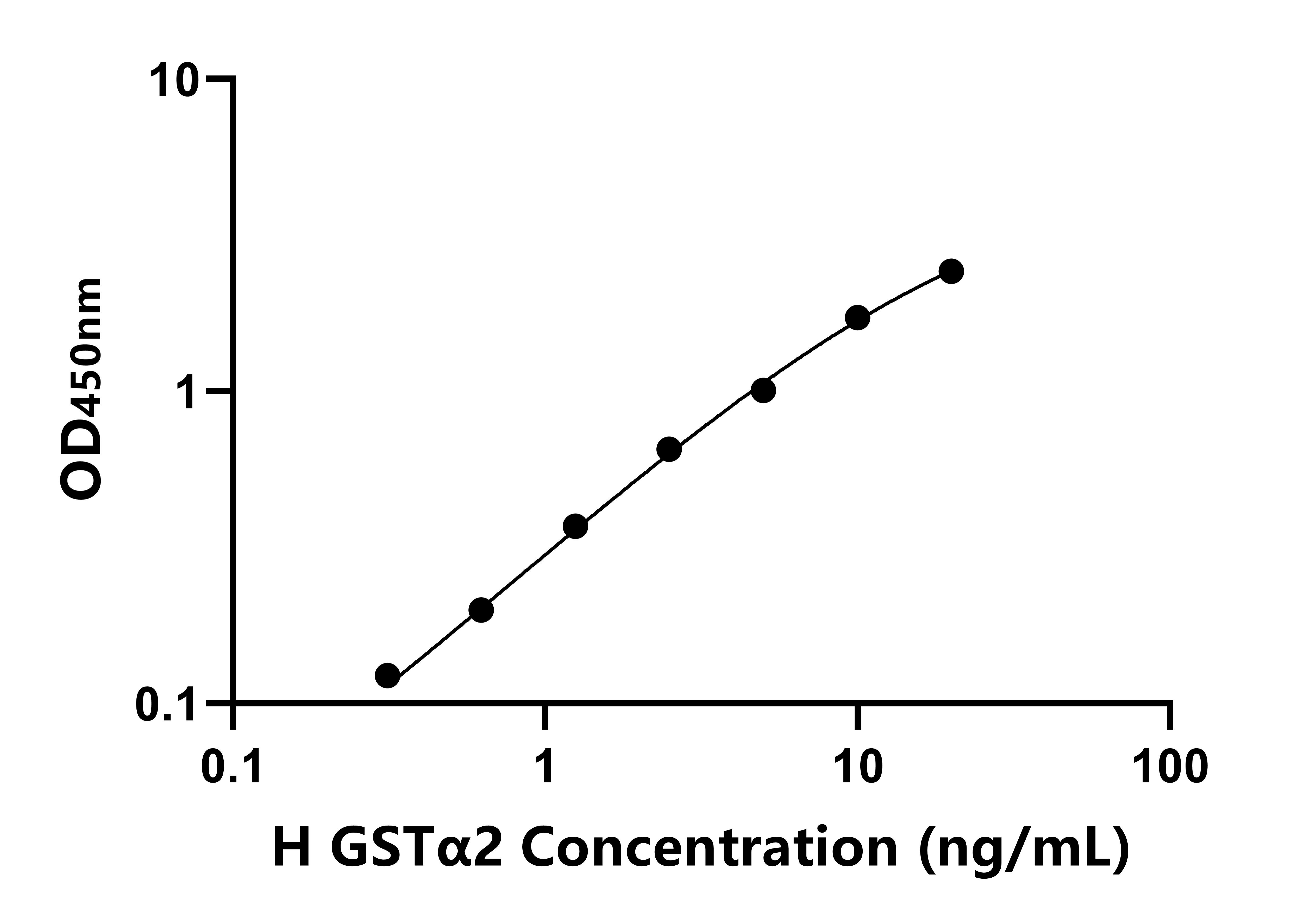 人(GSTα2)ELISA試劑盒
