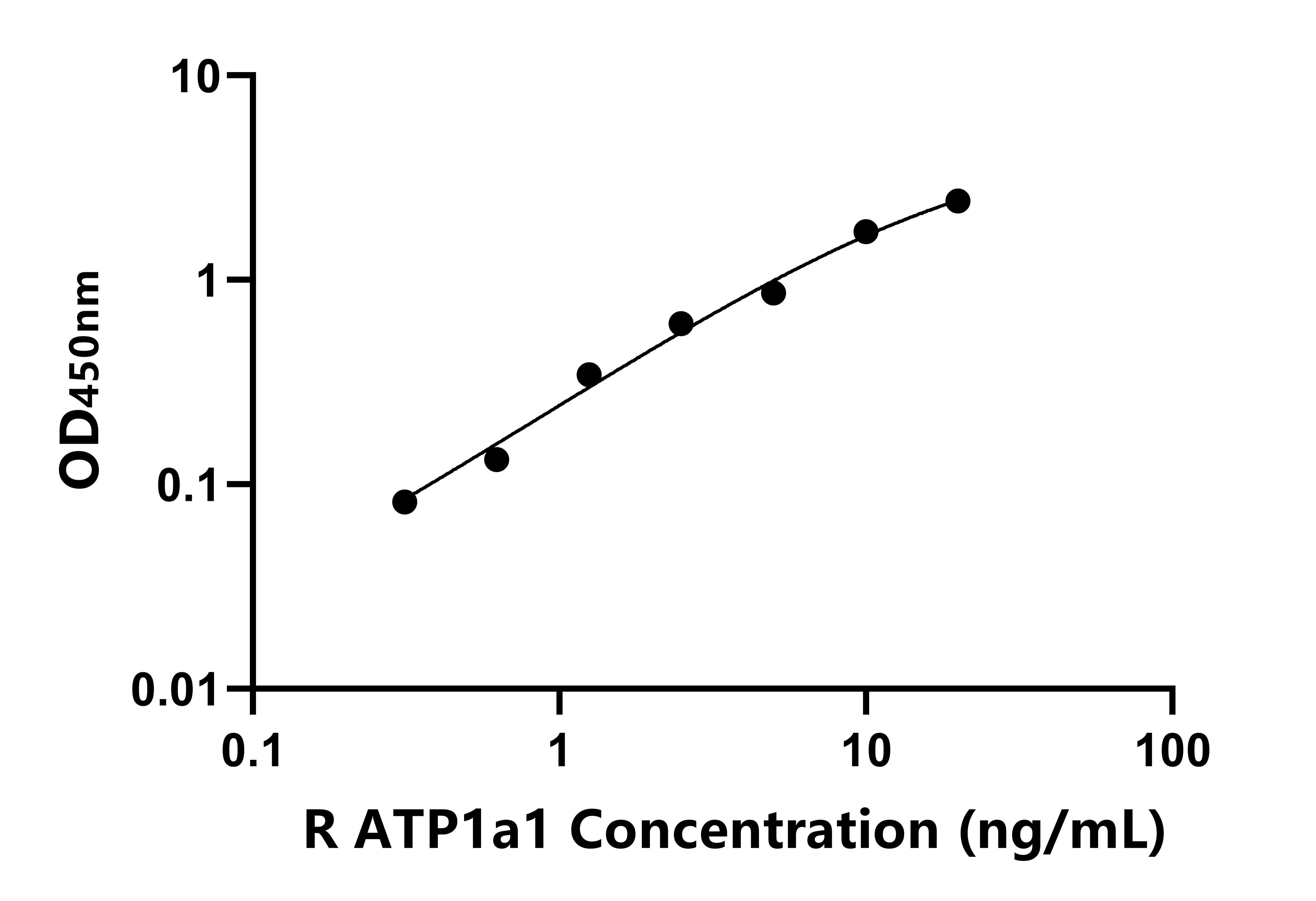 兔(ATP1a1)ELISA試劑盒