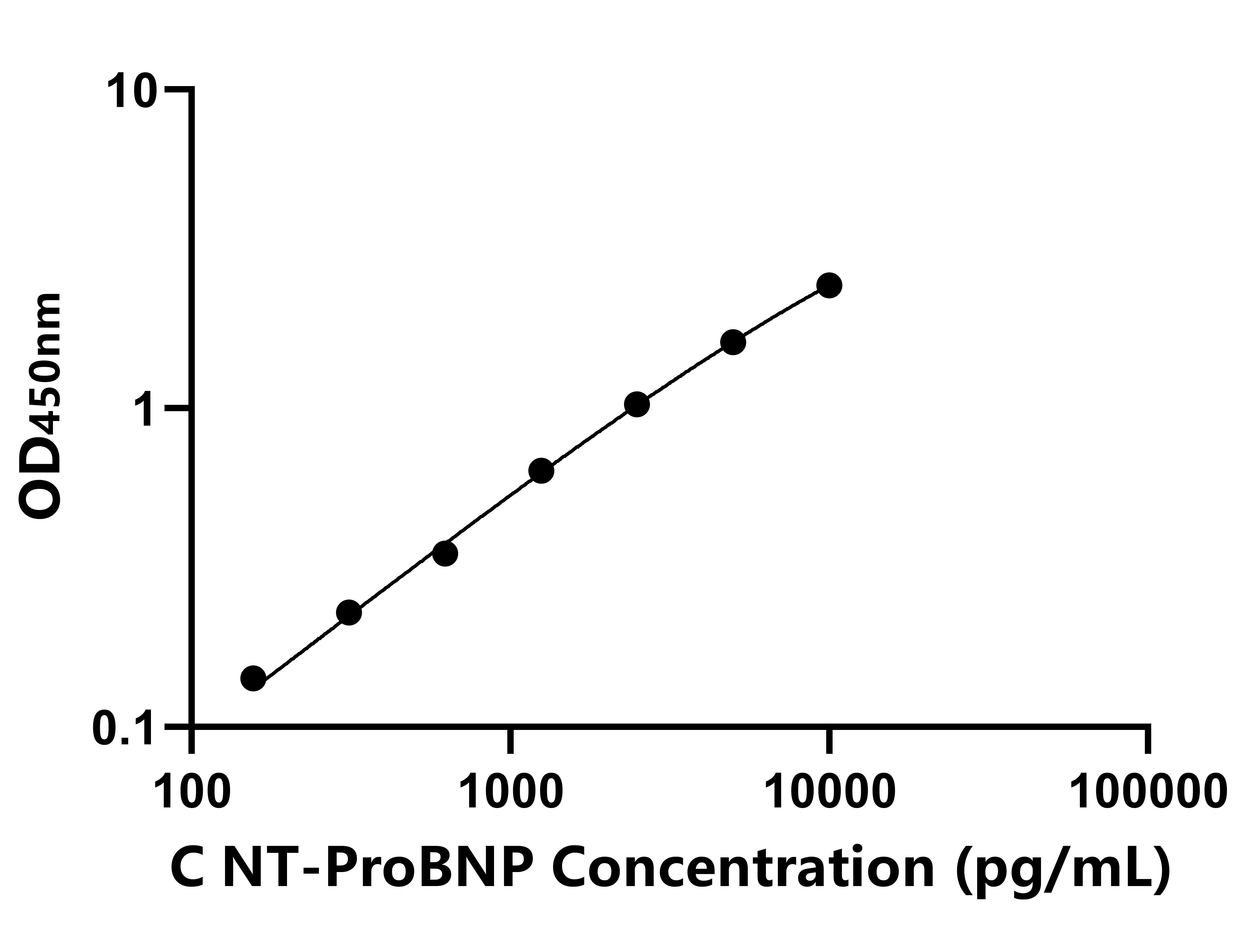 雞(NT-ProBNP)ELISA試劑盒