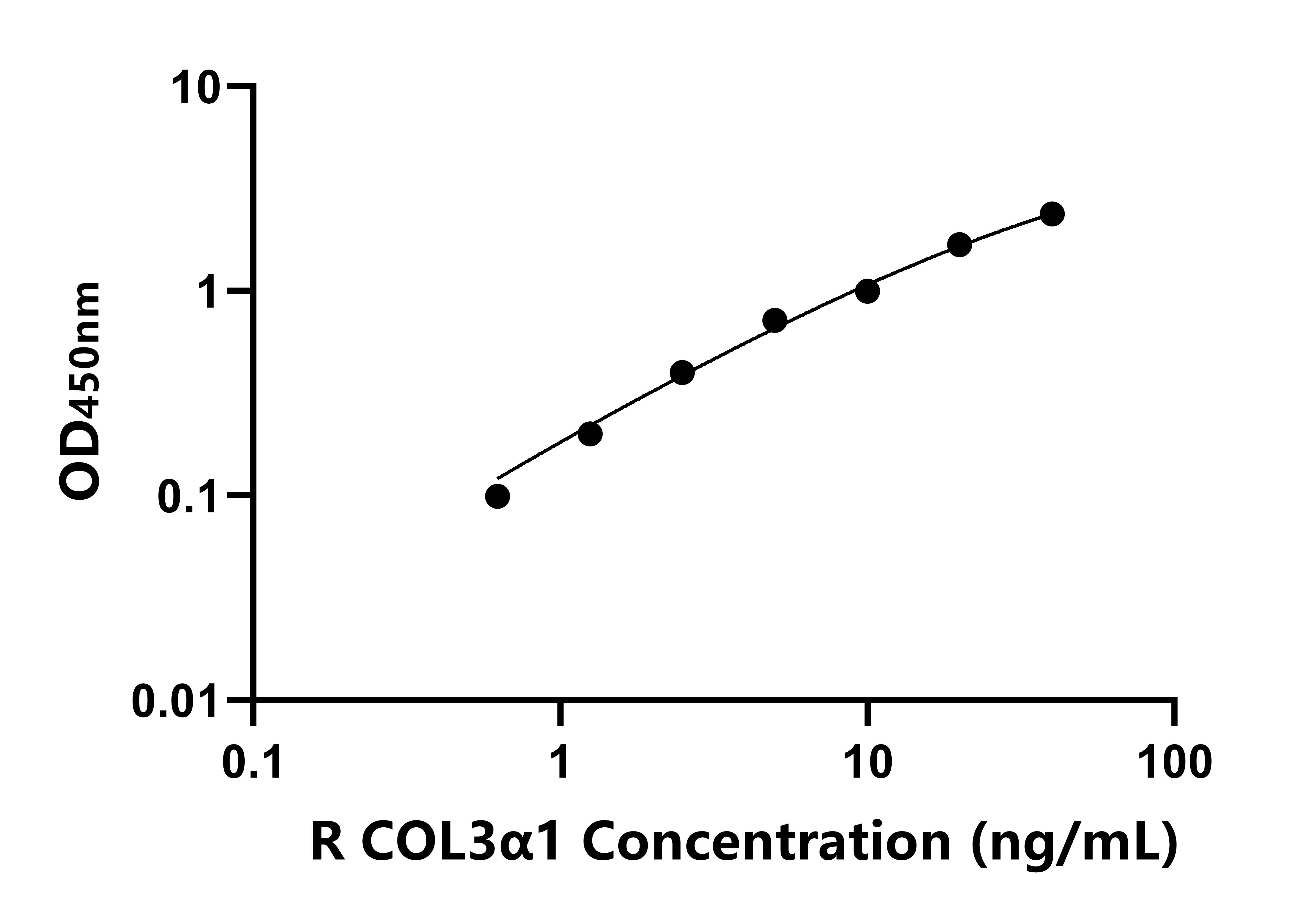 大鼠(COL3α1)ELISA試劑盒