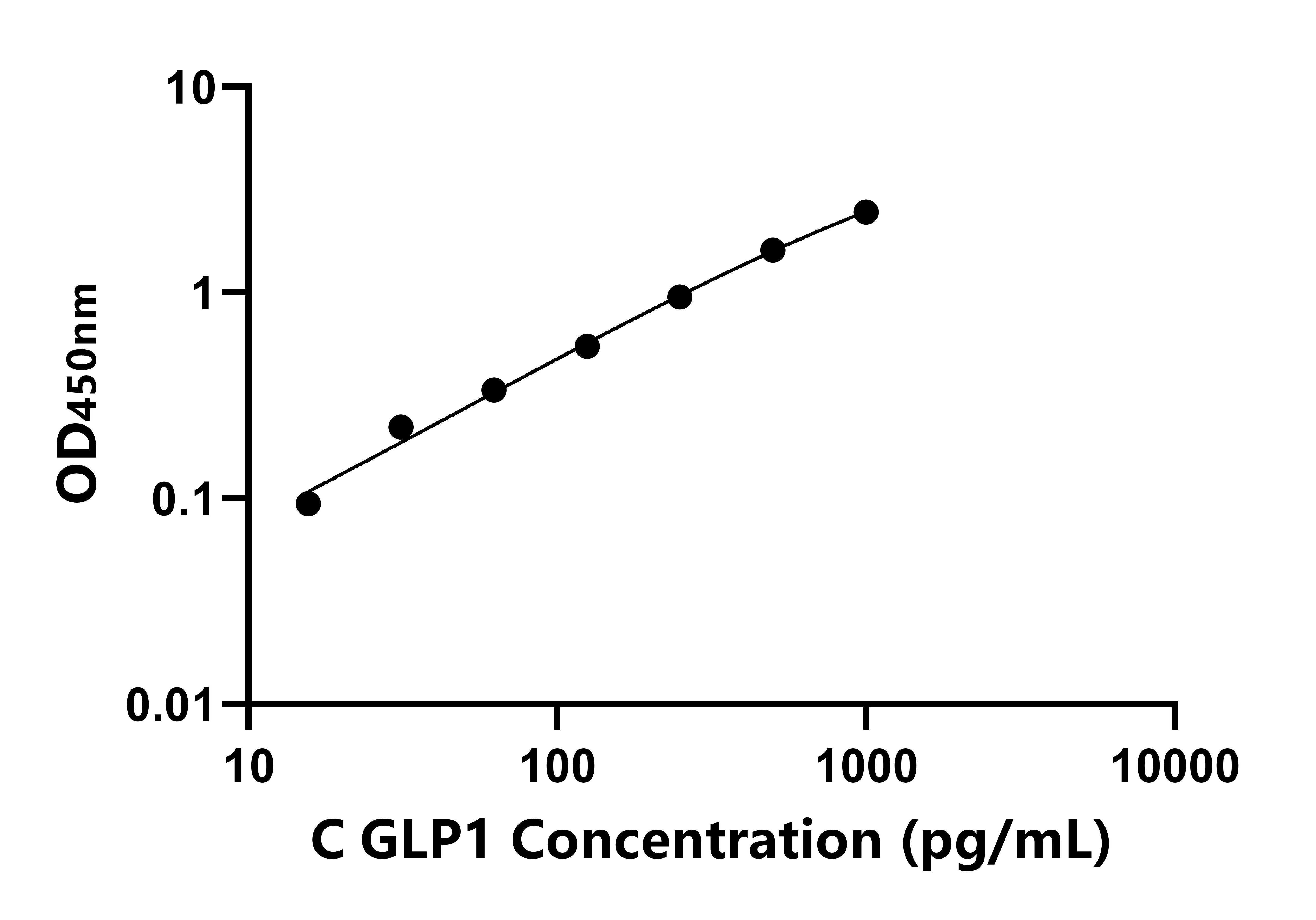 犬(GLP1)ELISA試劑盒