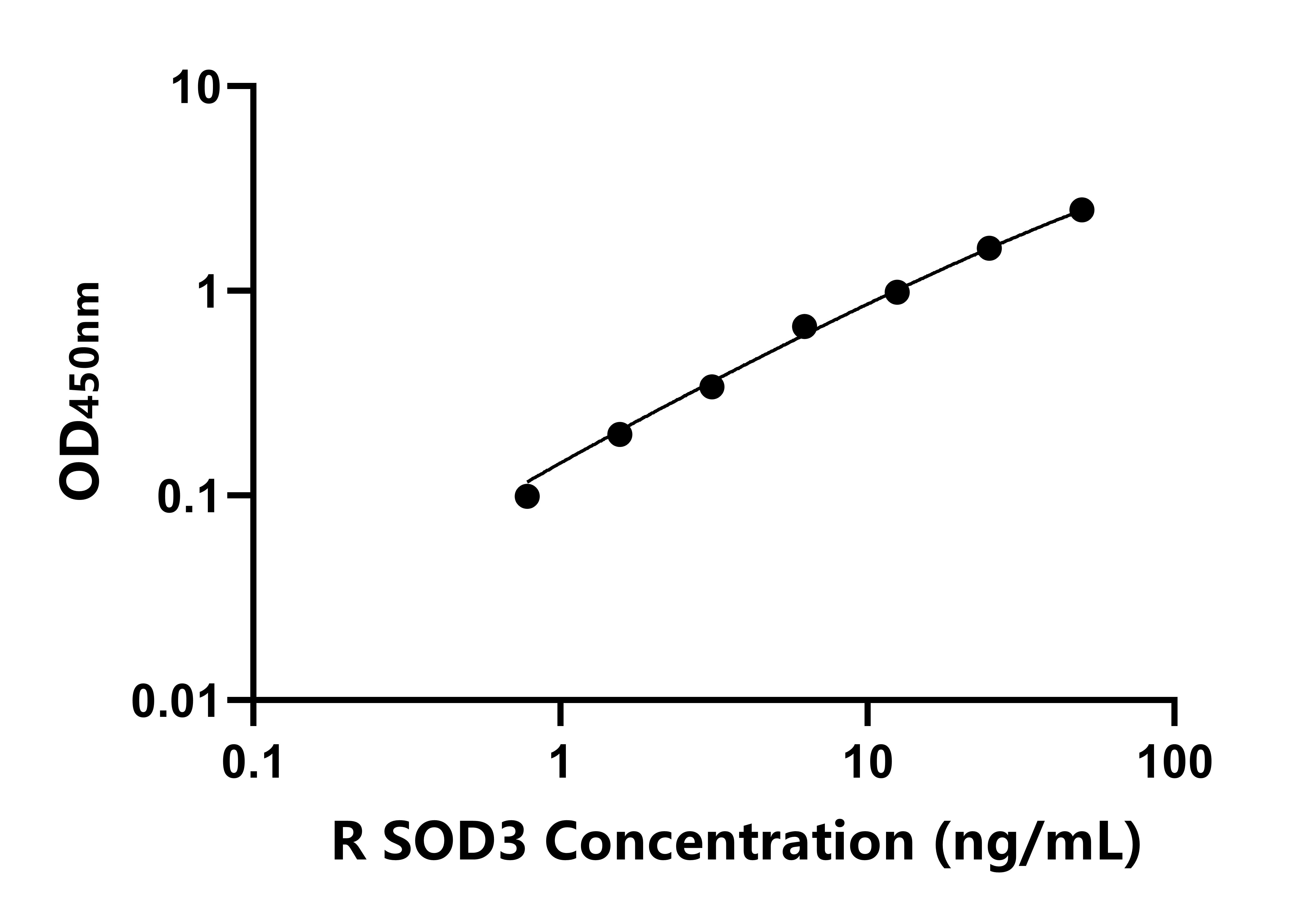 大鼠(SOD3)ELISA試劑盒
