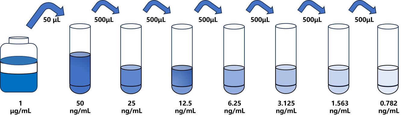 大鼠(GSK3β)ELISA試劑盒