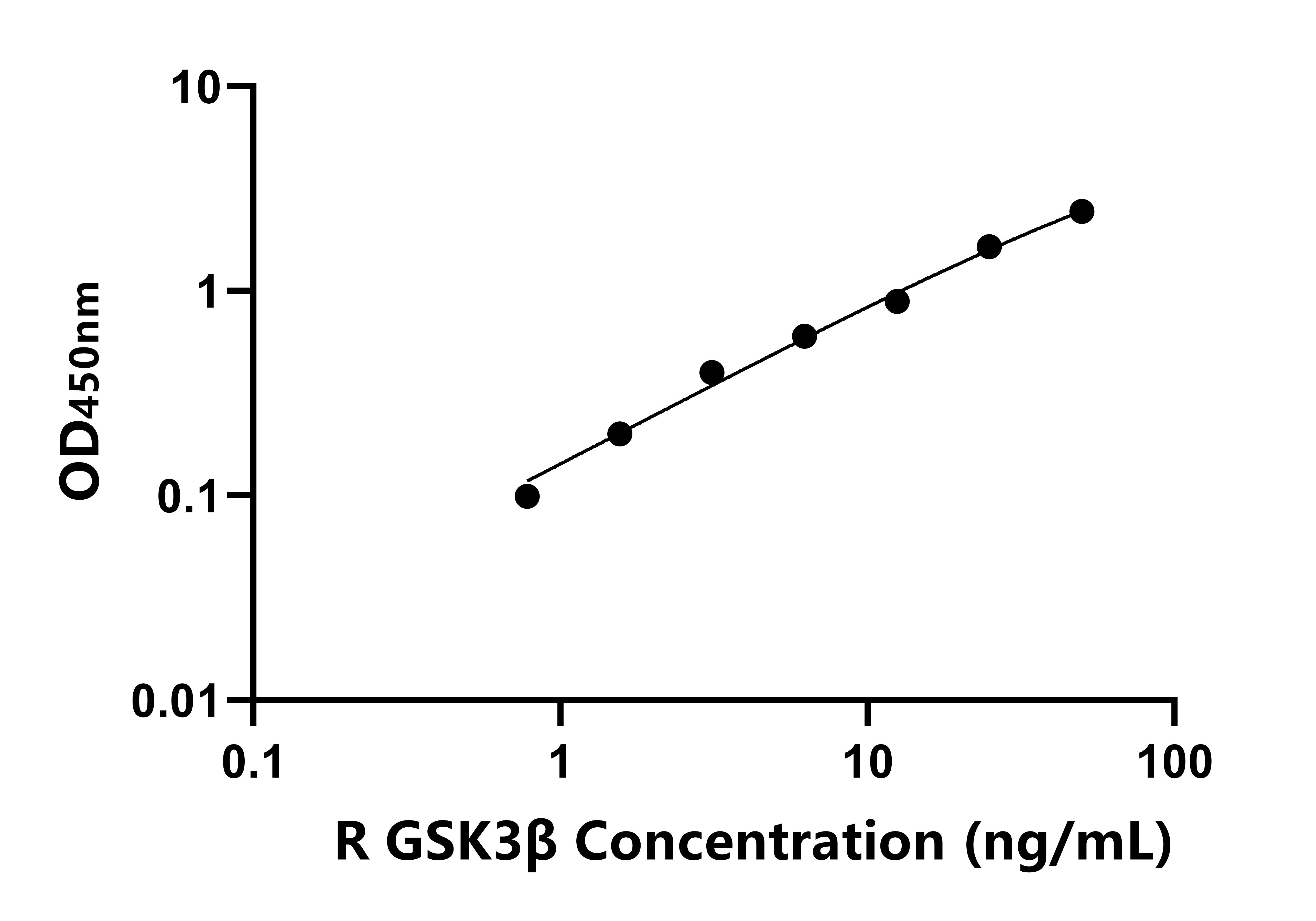 大鼠(GSK3β)ELISA試劑盒