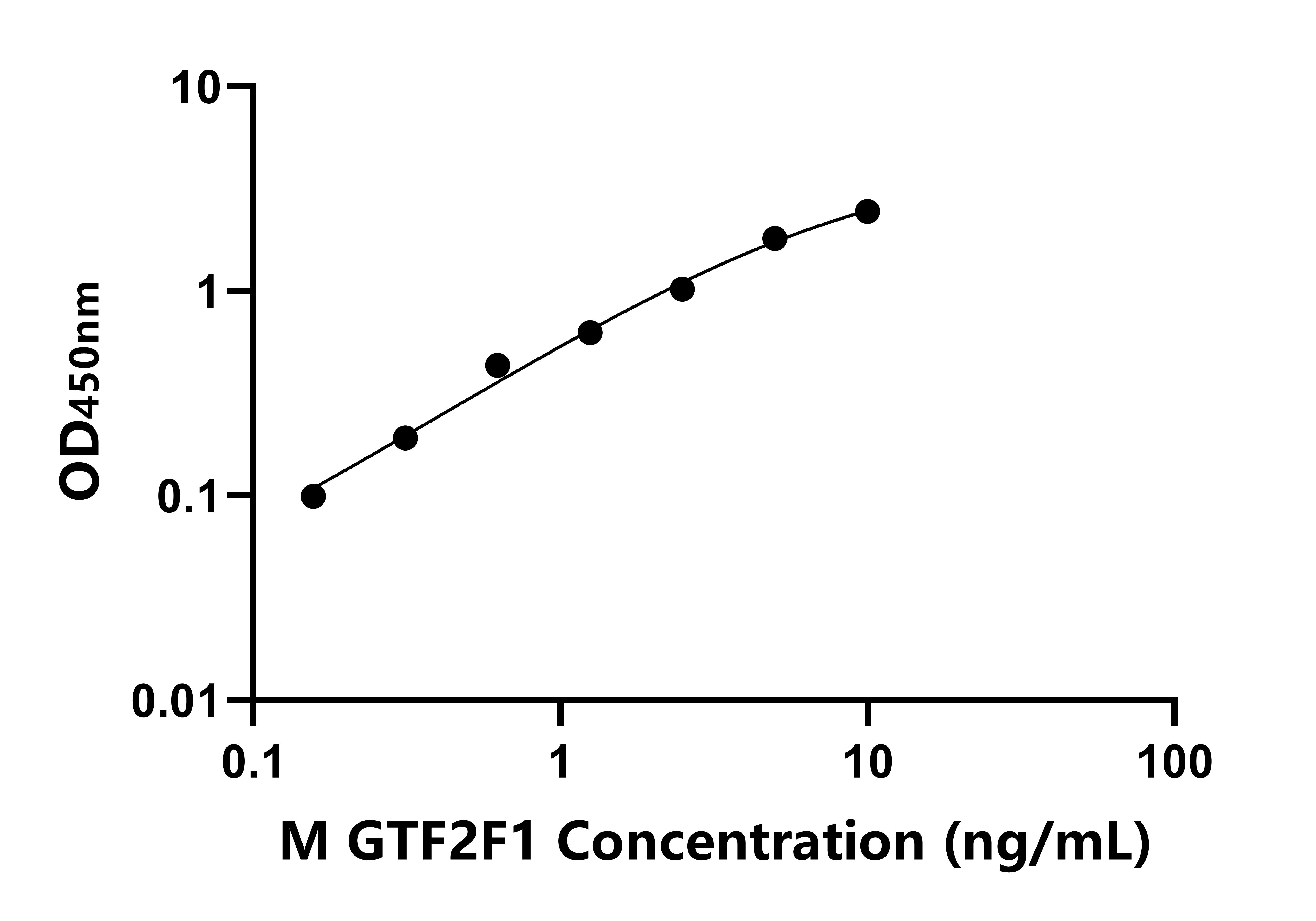 小鼠(GTF2F1)ELISA試劑盒 小鼠(GTF2F1)ELISA試劑盒