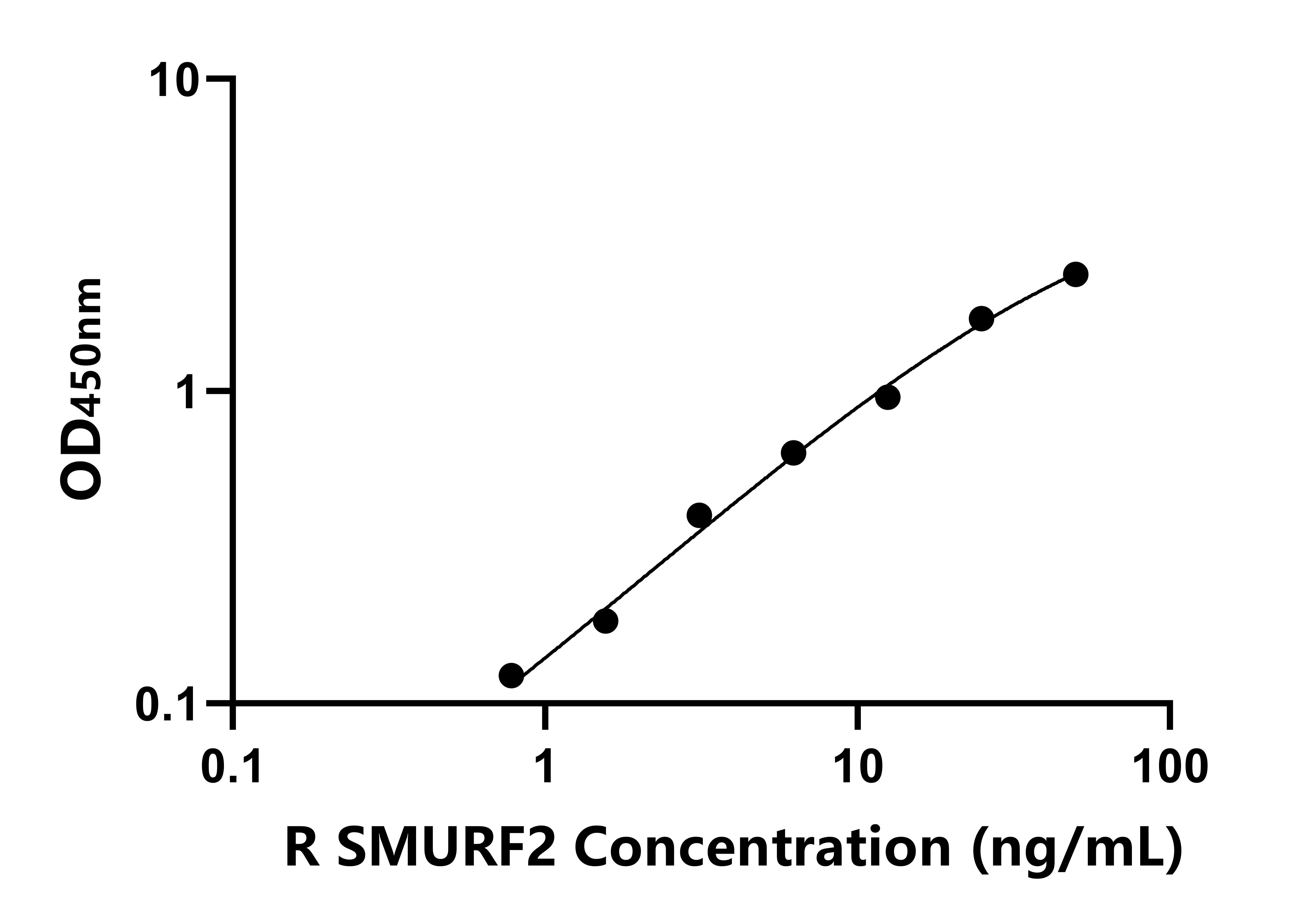 大鼠(SMURF2)ELISA試劑盒
