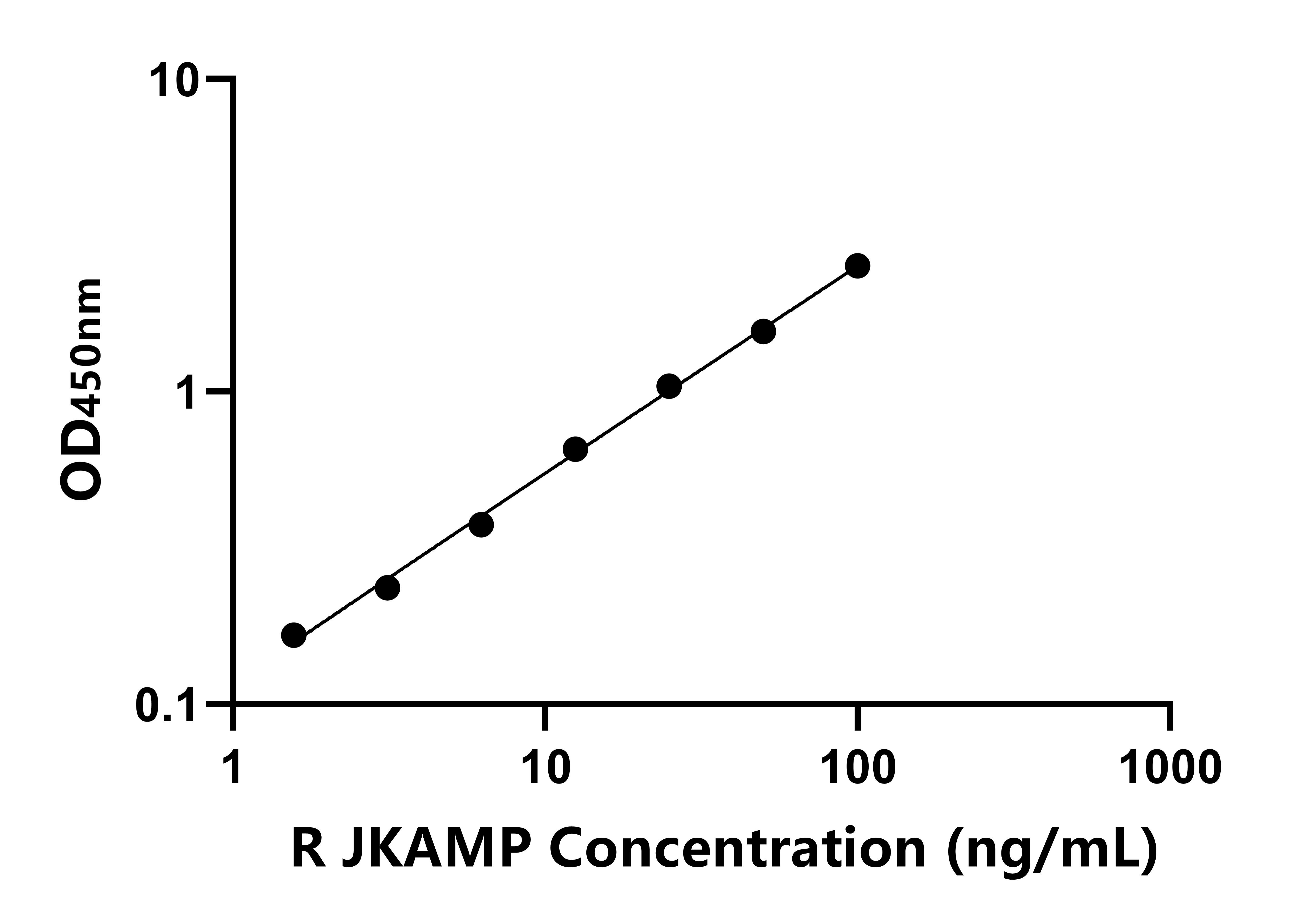 大鼠(JKAMP)ELISA試劑盒 大鼠(JKAMP)ELISA試劑盒