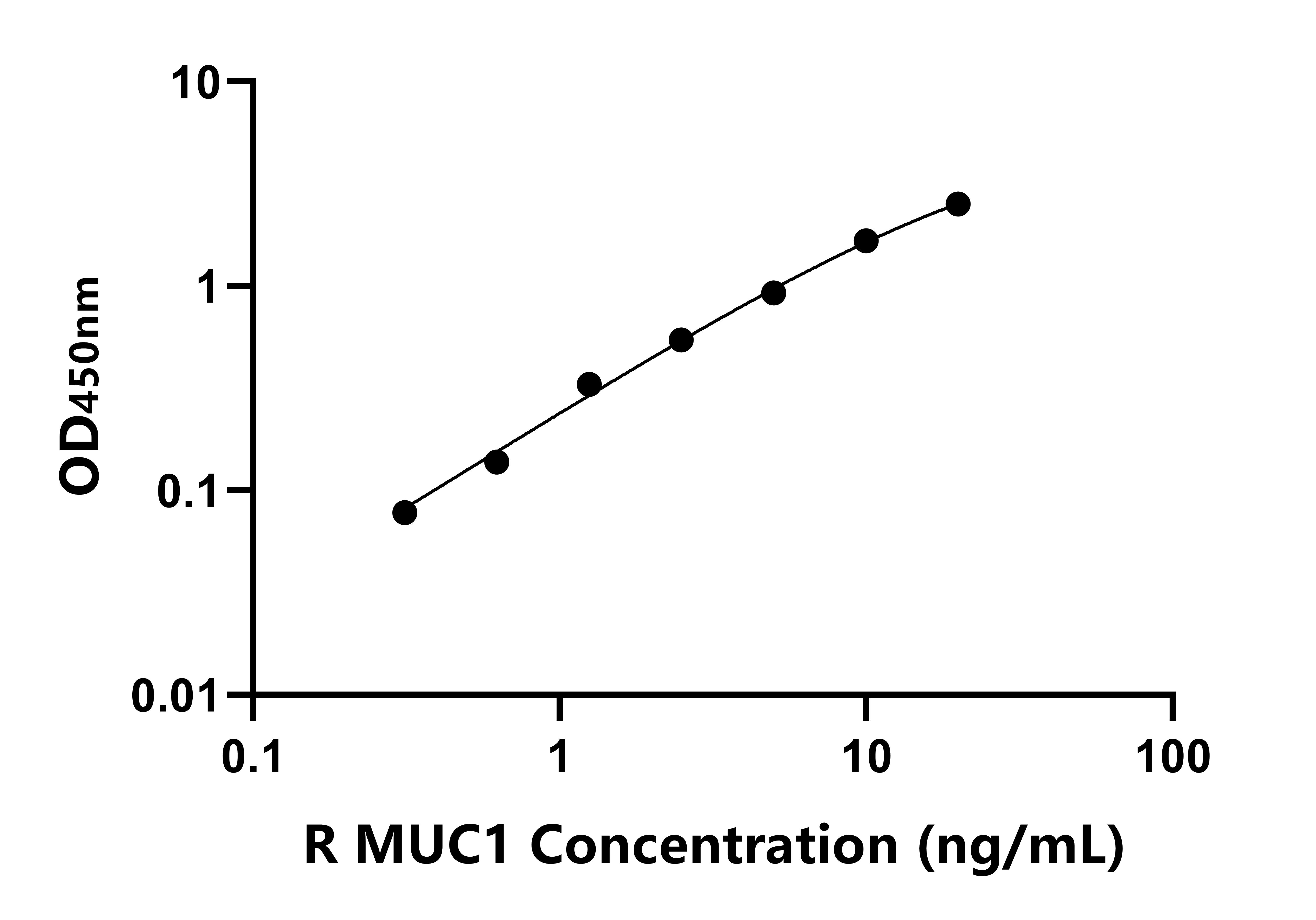 大鼠(MUC1)ELISA試劑盒 大鼠(MUC1)ELISA試劑盒