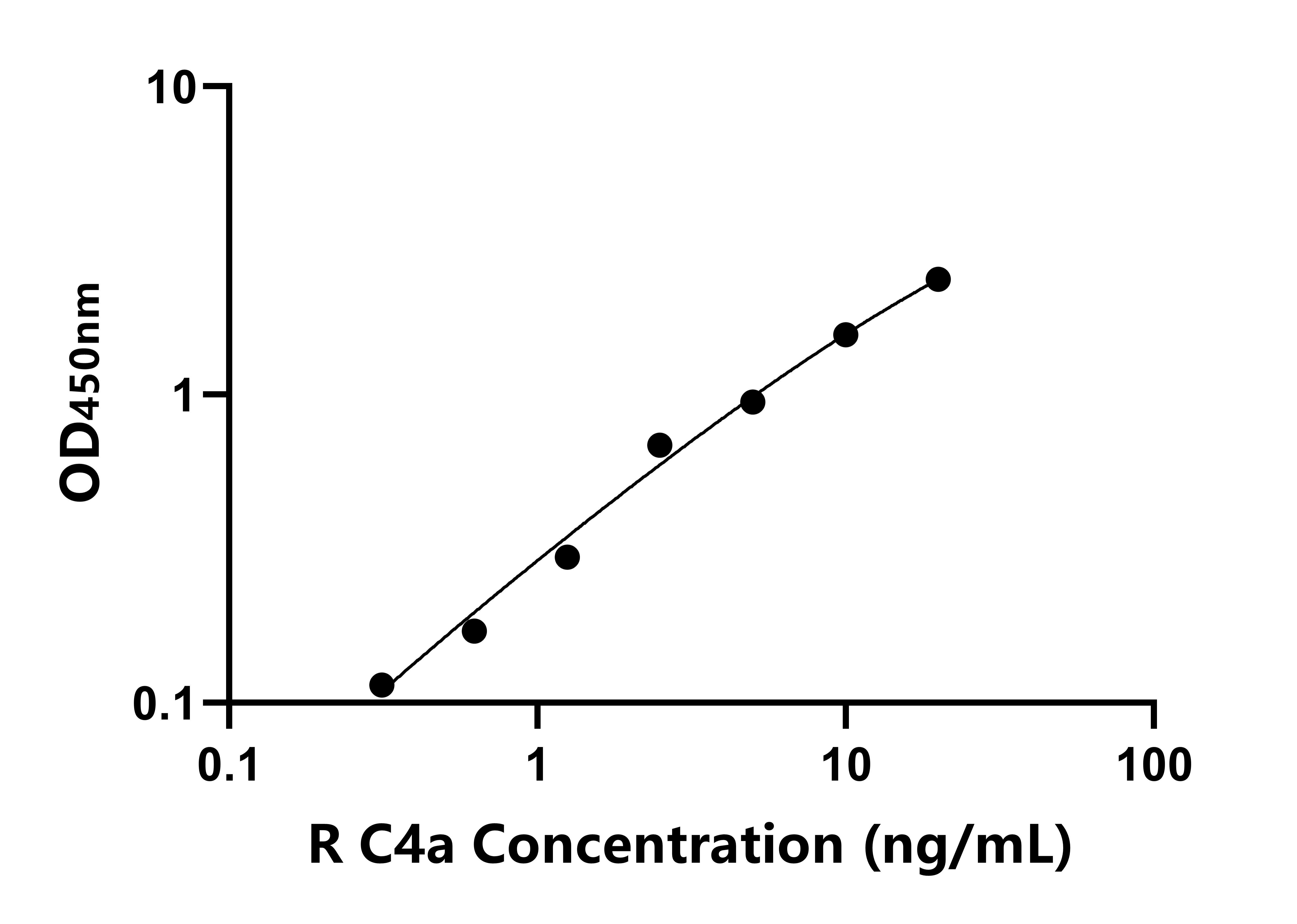 大鼠(C4a)ELISA試劑盒 大鼠(C4a)ELISA試劑盒
