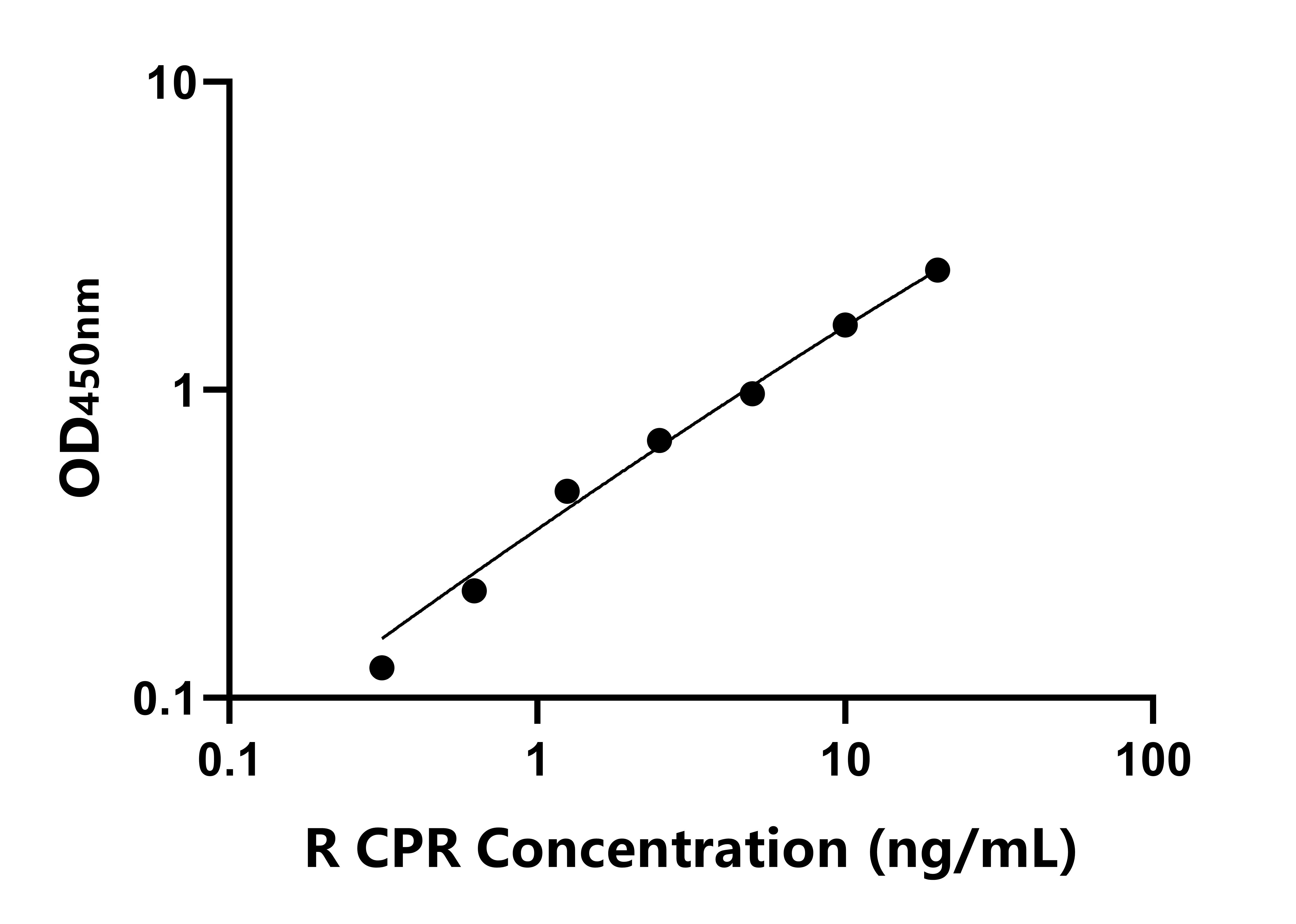 大鼠(CPR)ELISA試劑盒 大鼠(CPR)ELISA試劑盒