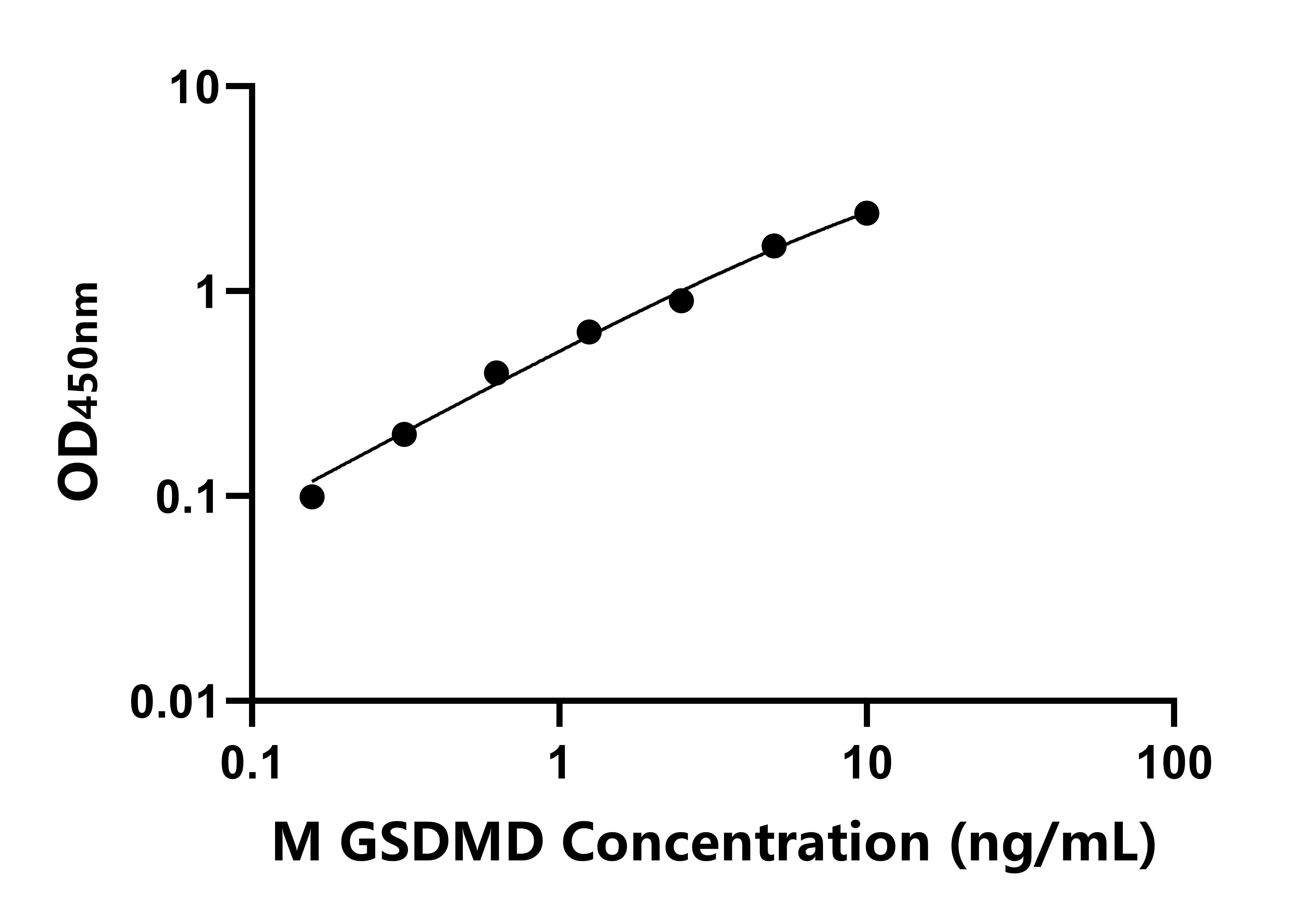 小鼠(GSDMD)ELISA試劑盒