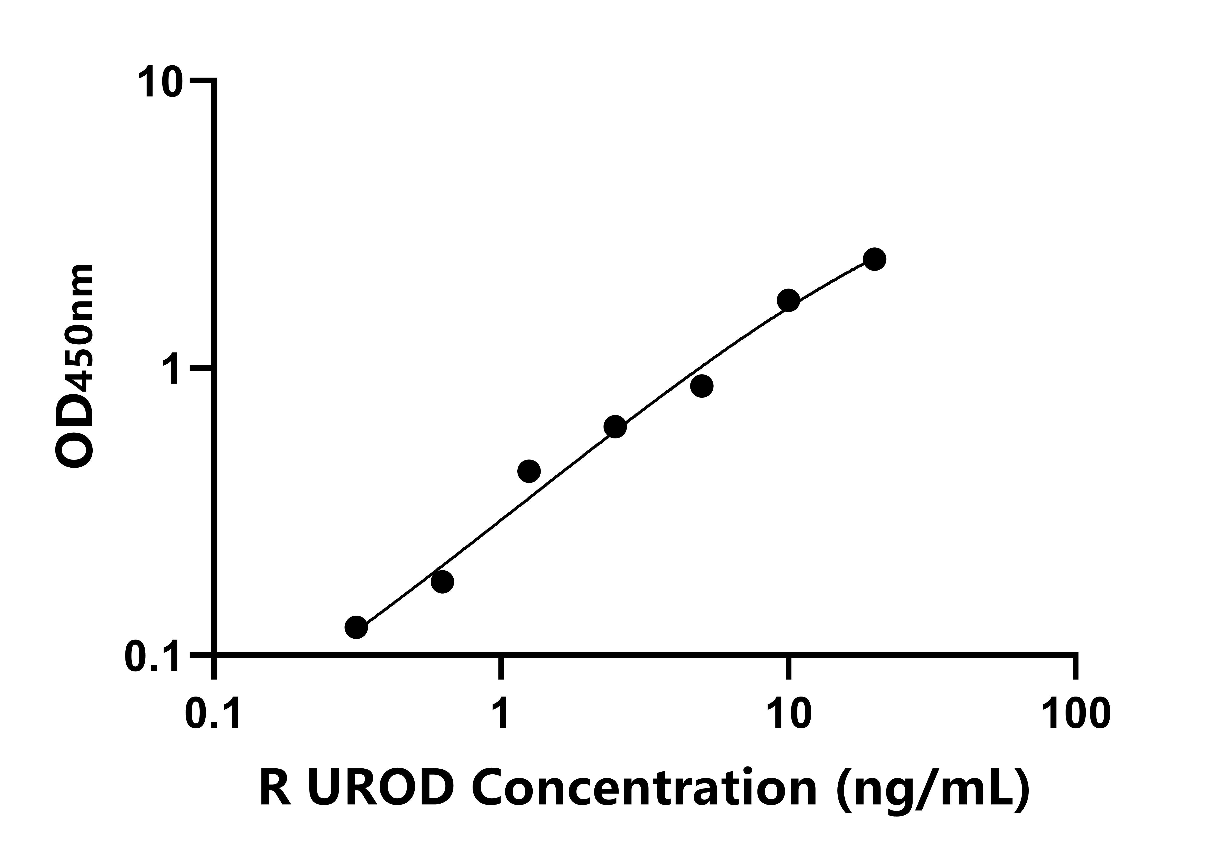 大鼠(UROD)ELISA試劑盒