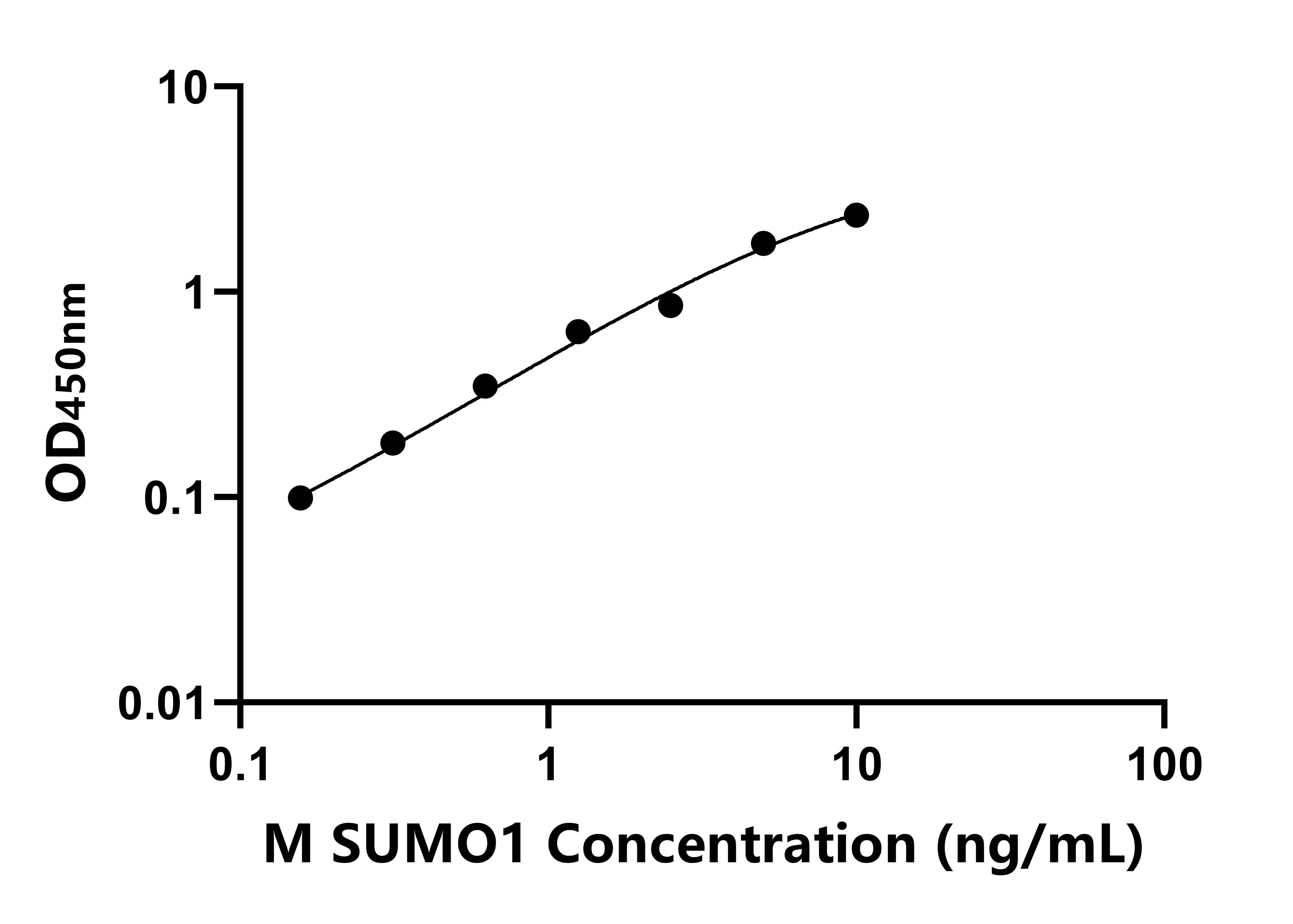 小鼠(SUMO1)ELISA試劑盒 小鼠(SUMO1)ELISA試劑盒