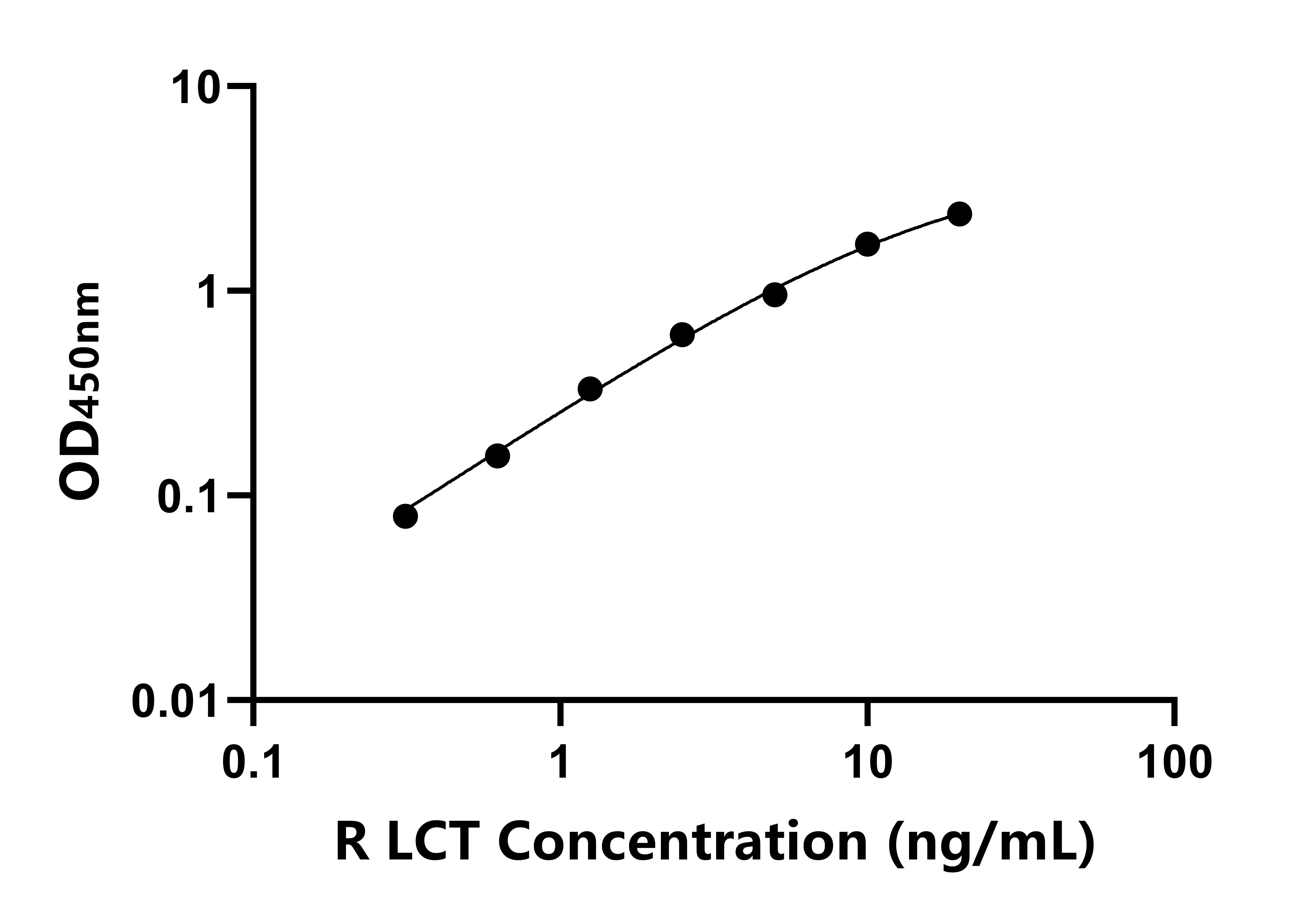 大鼠(LCT)ELISA試劑盒