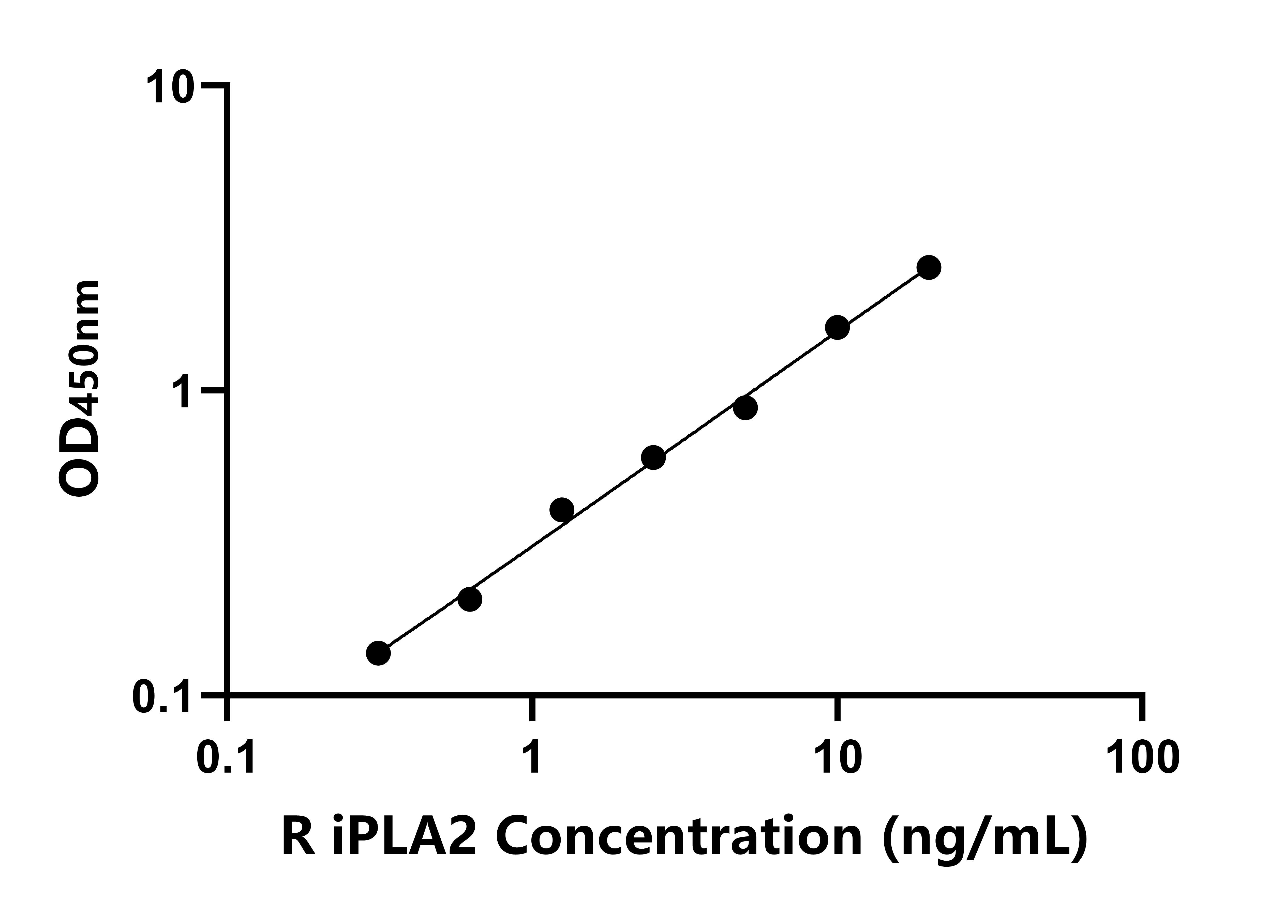 大鼠(iPLA2)ELISA試劑盒