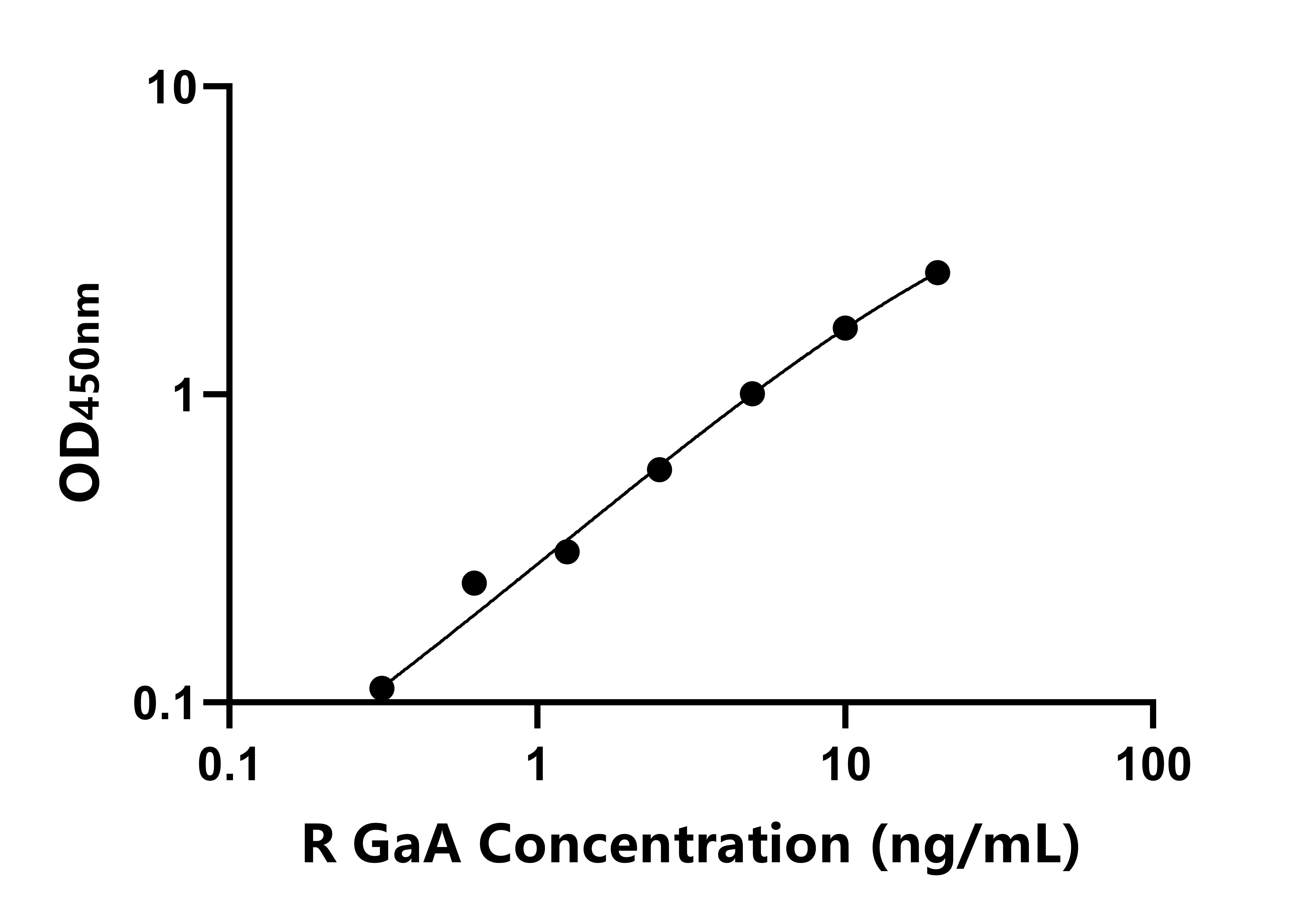 大鼠(GaA)ELISA試劑盒 大鼠(GaA)ELISA試劑盒