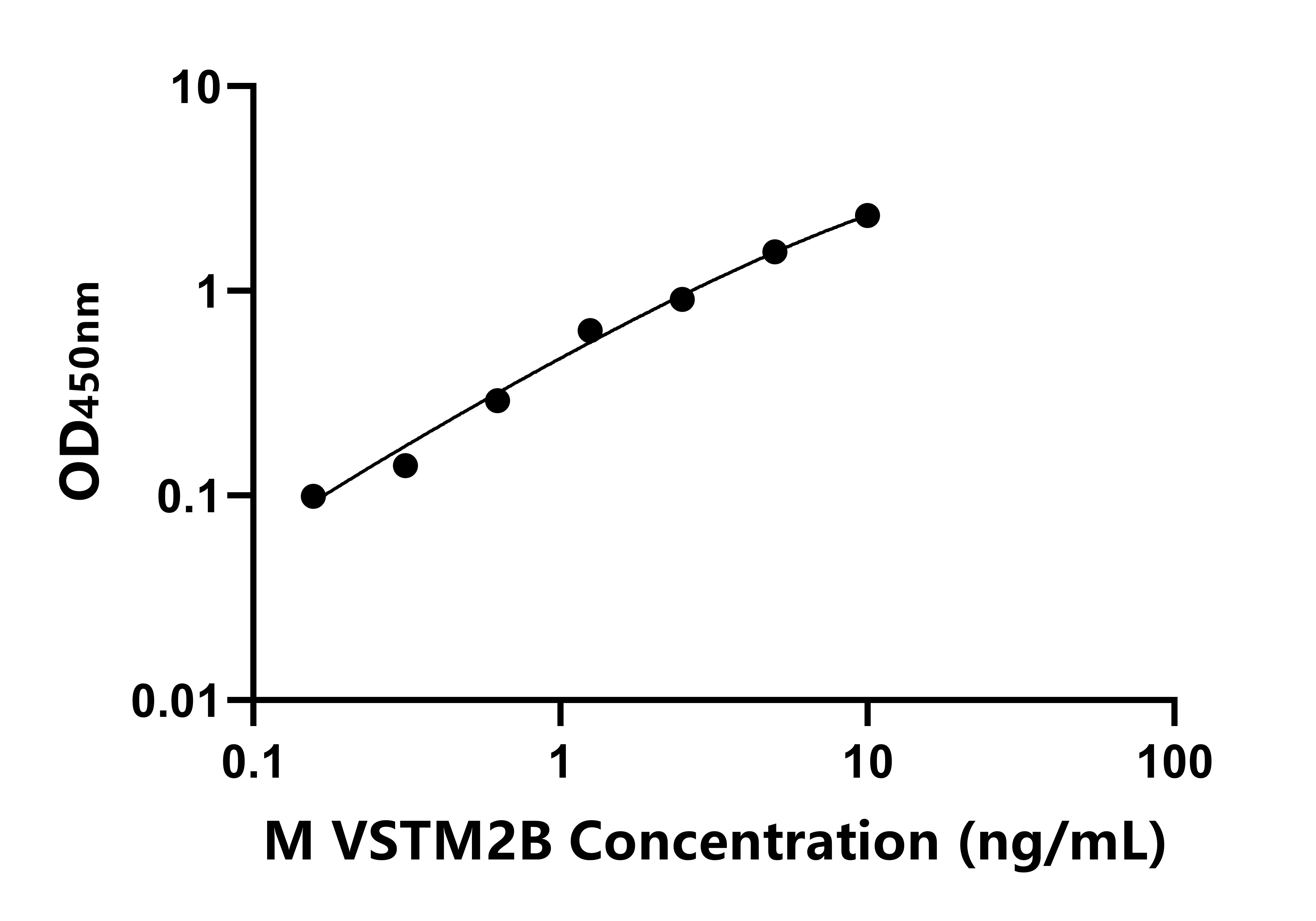 小鼠(VSTM2B)ELISA試劑盒