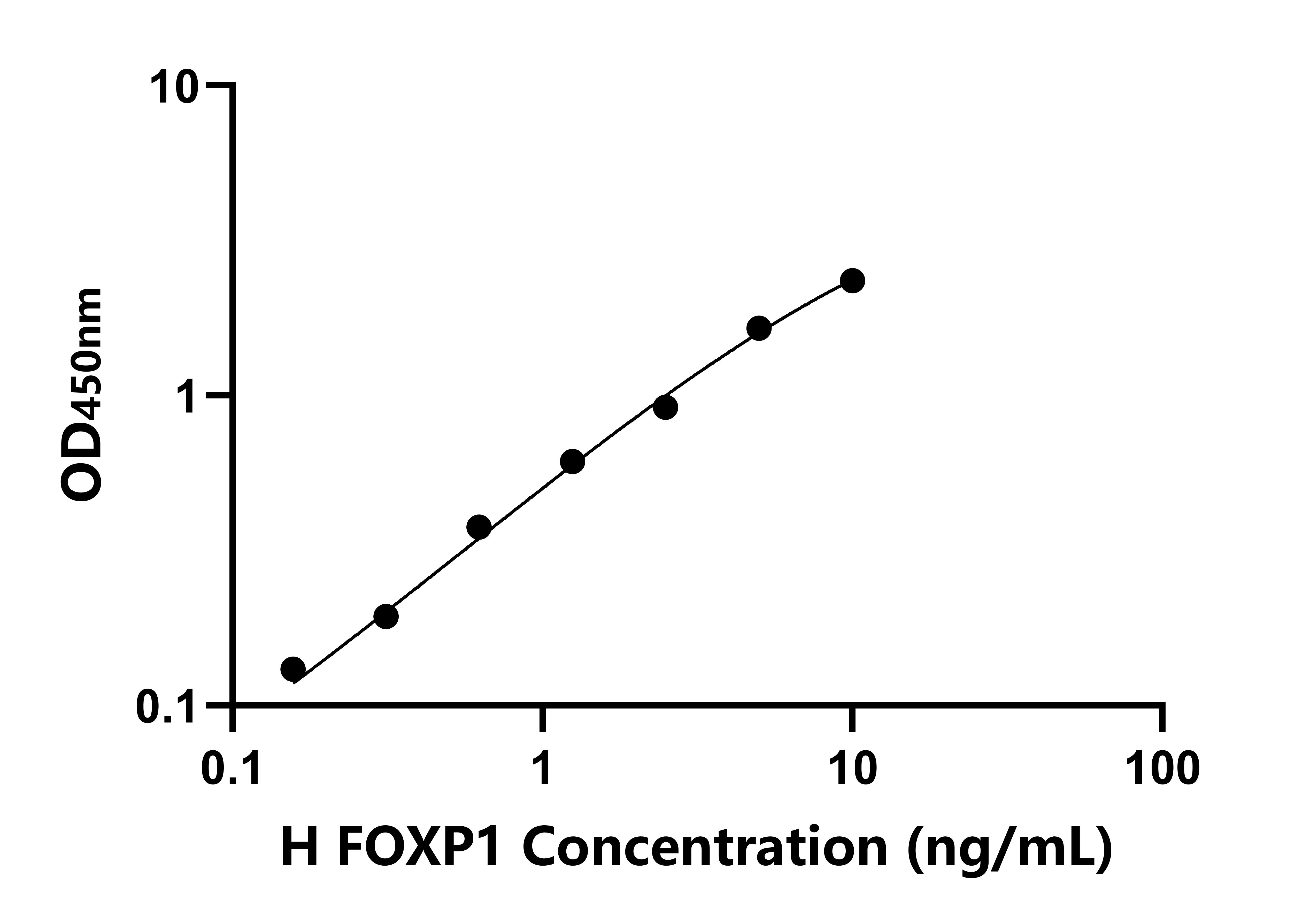 人(FOXP1)檢測試劑盒 人(FOXP1)檢測試劑盒