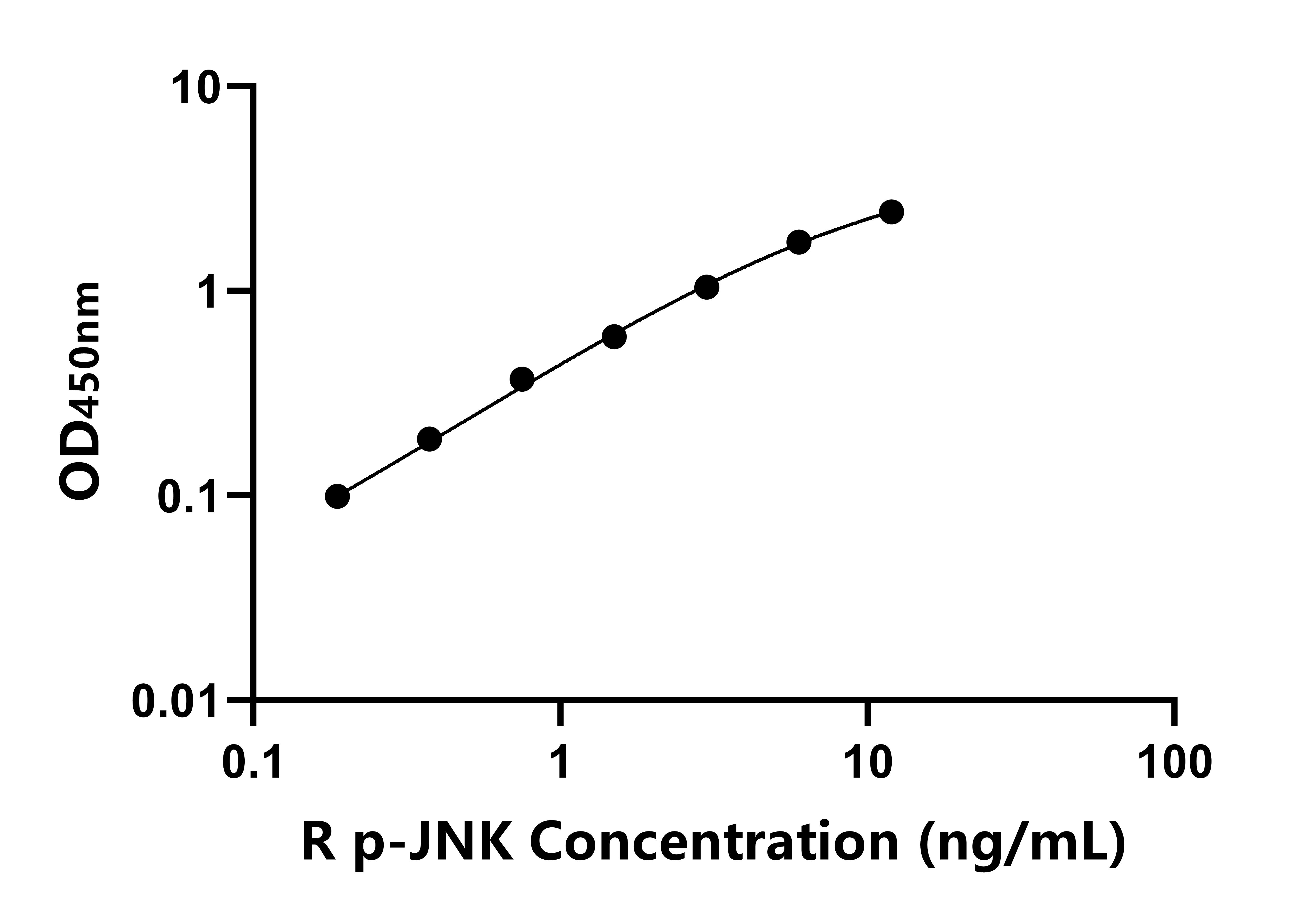 大鼠(p-JNK)ELISA試劑盒