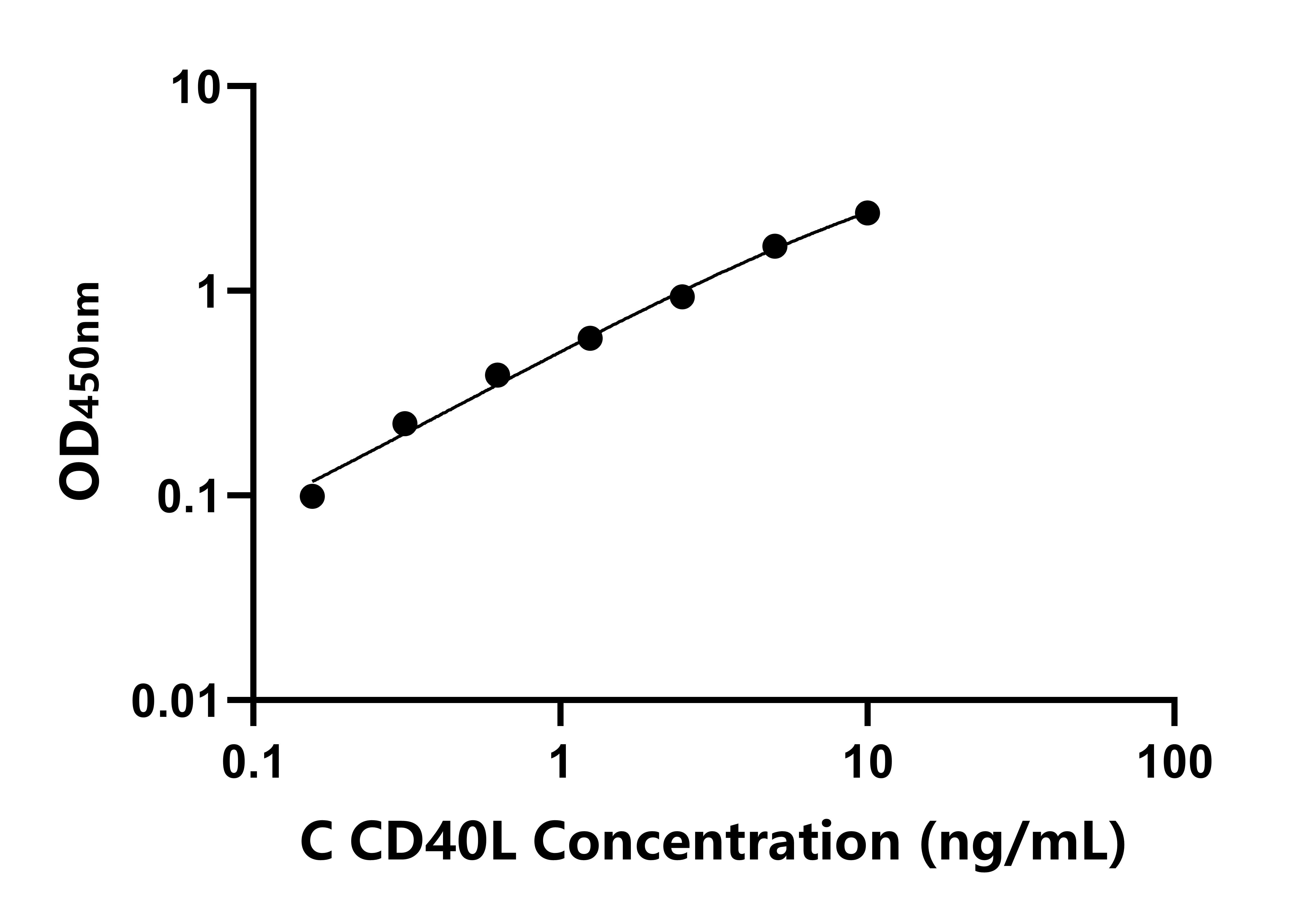 犬(CD40L)ELISA試劑盒 犬(CD40L)ELISA試劑盒