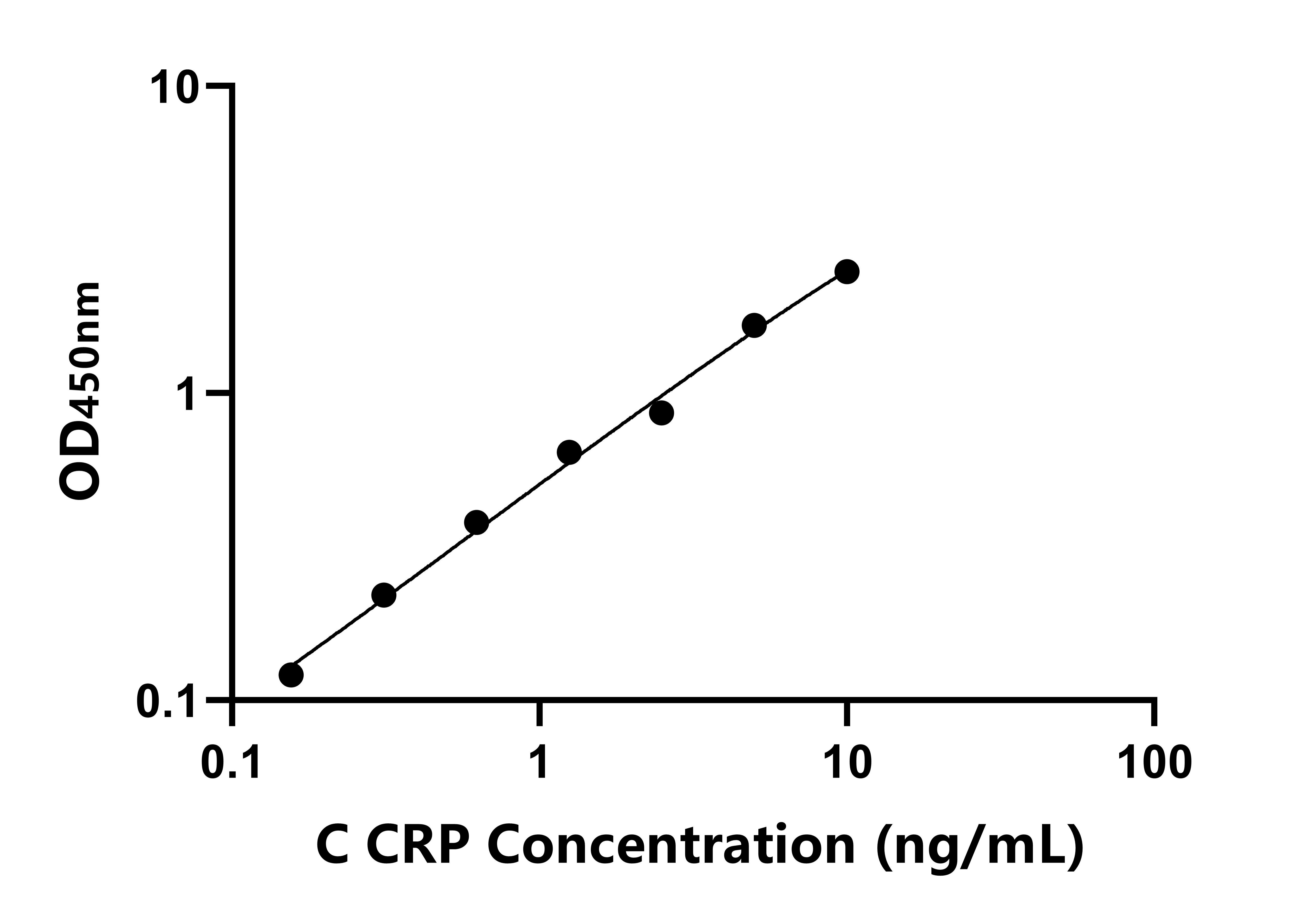 犬(CRP)ELISA試劑盒 犬(CRP)ELISA試劑盒