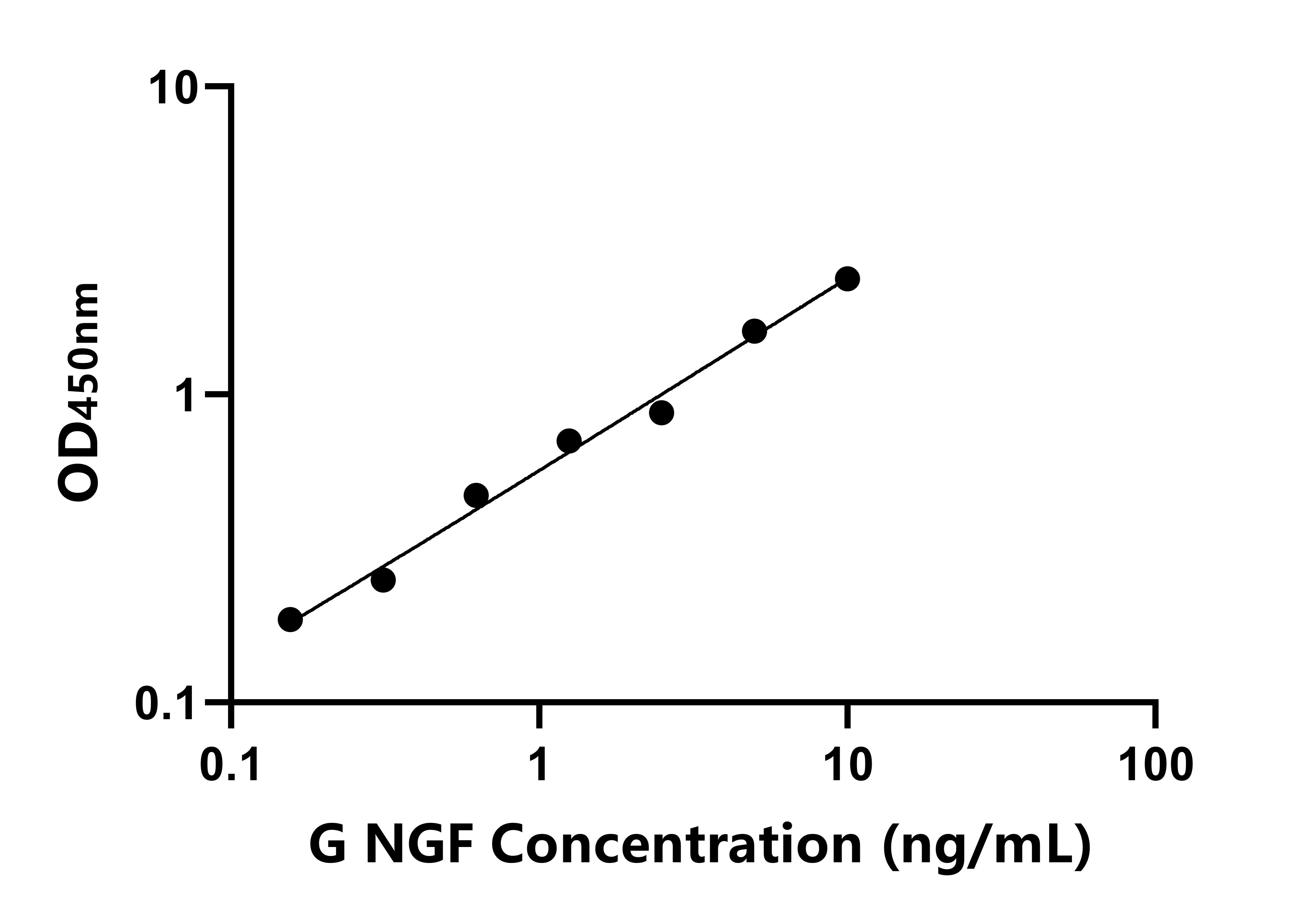 豚鼠(NGF)ELISA試劑盒 豚鼠(NGF)ELISA試劑盒
