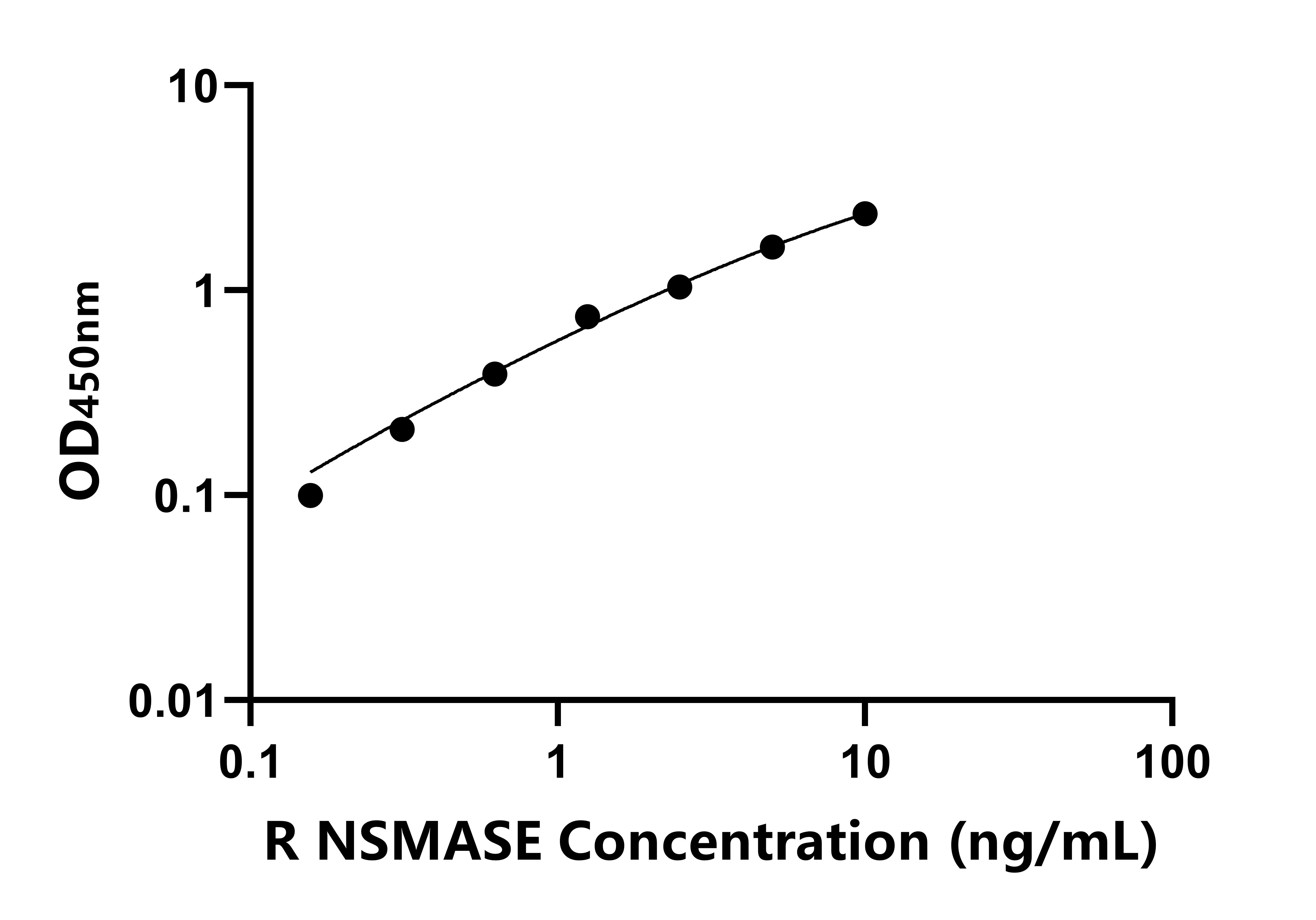 大鼠(NSMASE)ELISA試劑盒