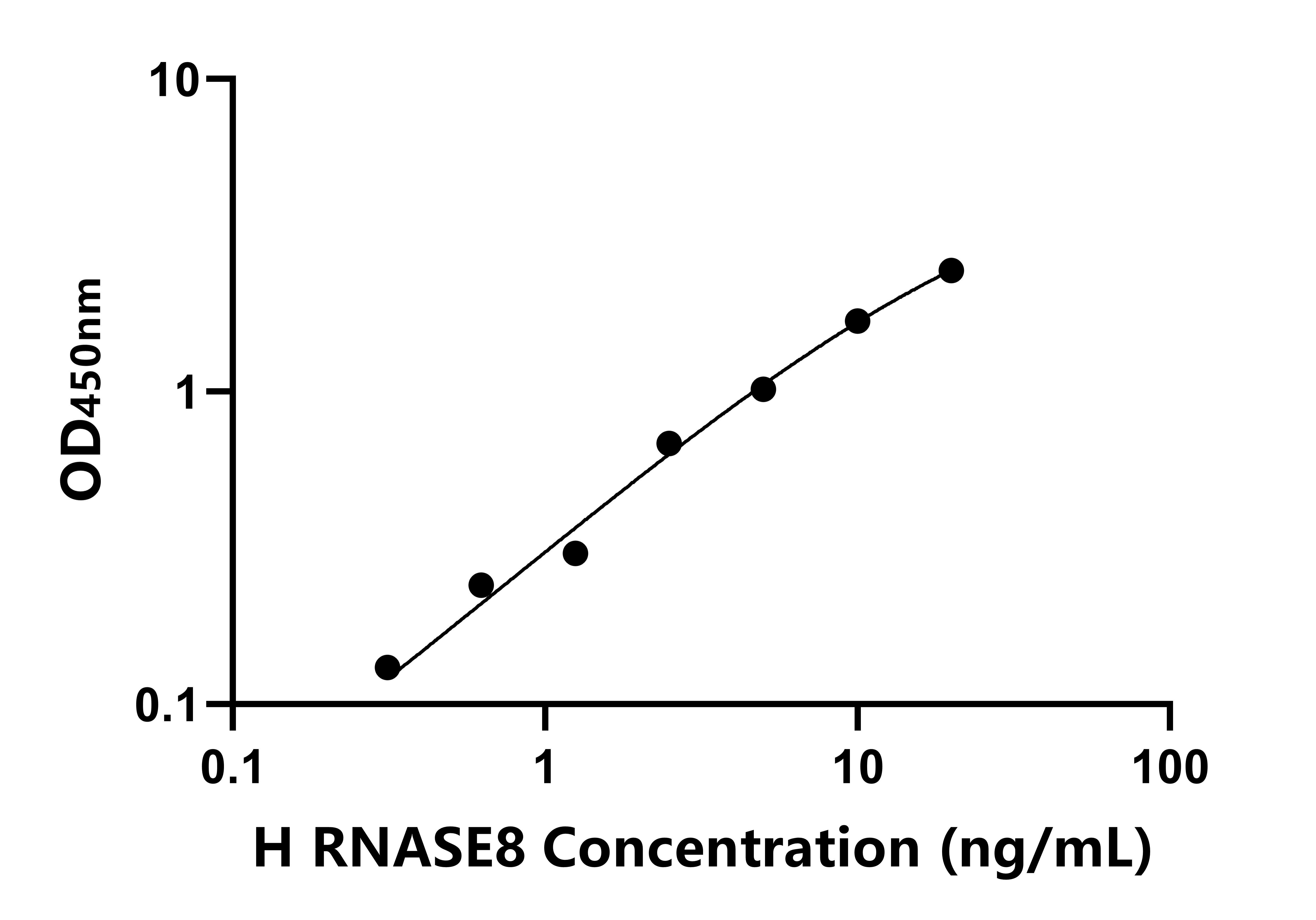 人(RNASE8)ELISA試劑盒 人(RNASE8)ELISA試劑盒
