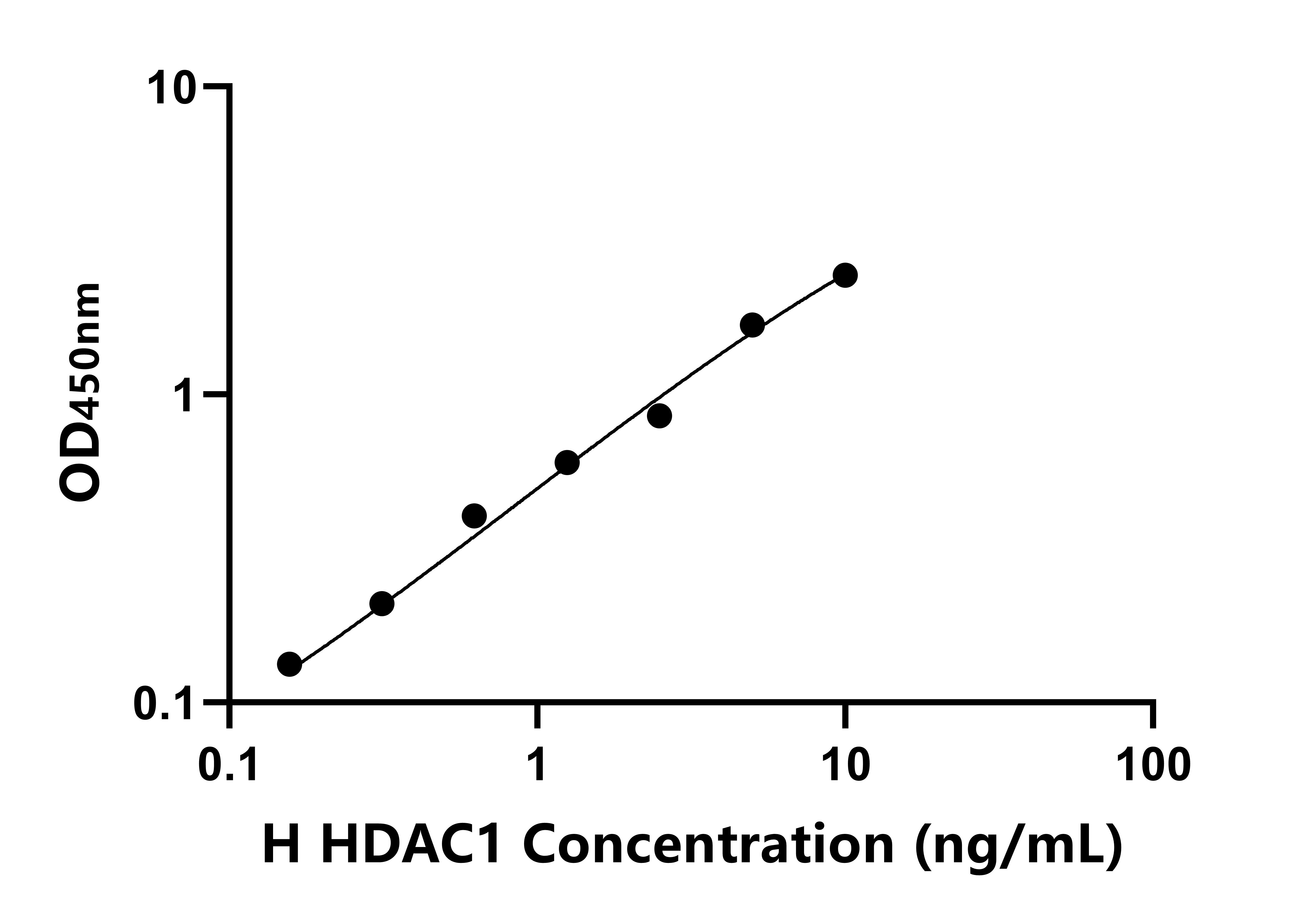 人(HDAC1)ELISA試劑盒