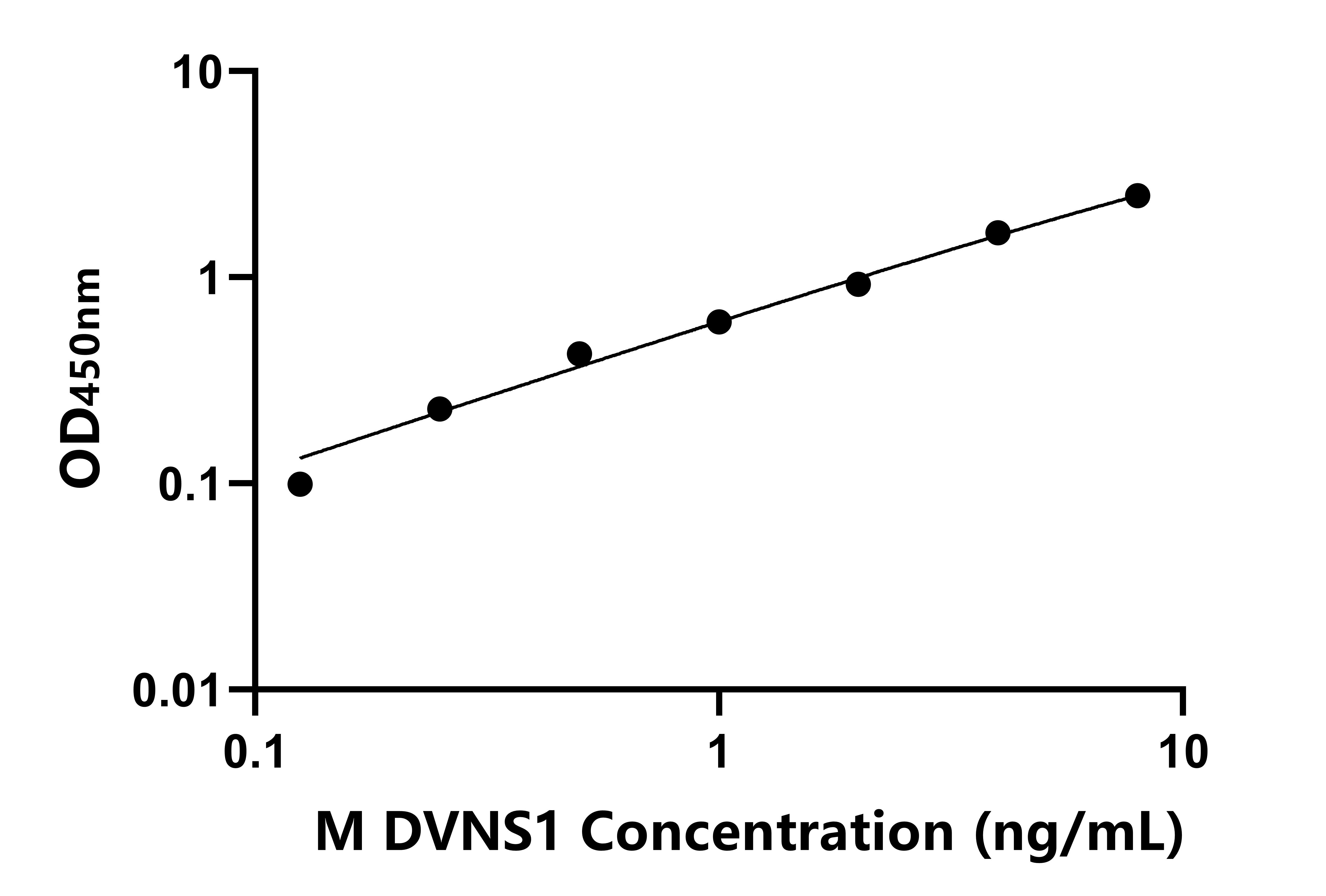 小鼠(DVNS1)ELISA試劑盒