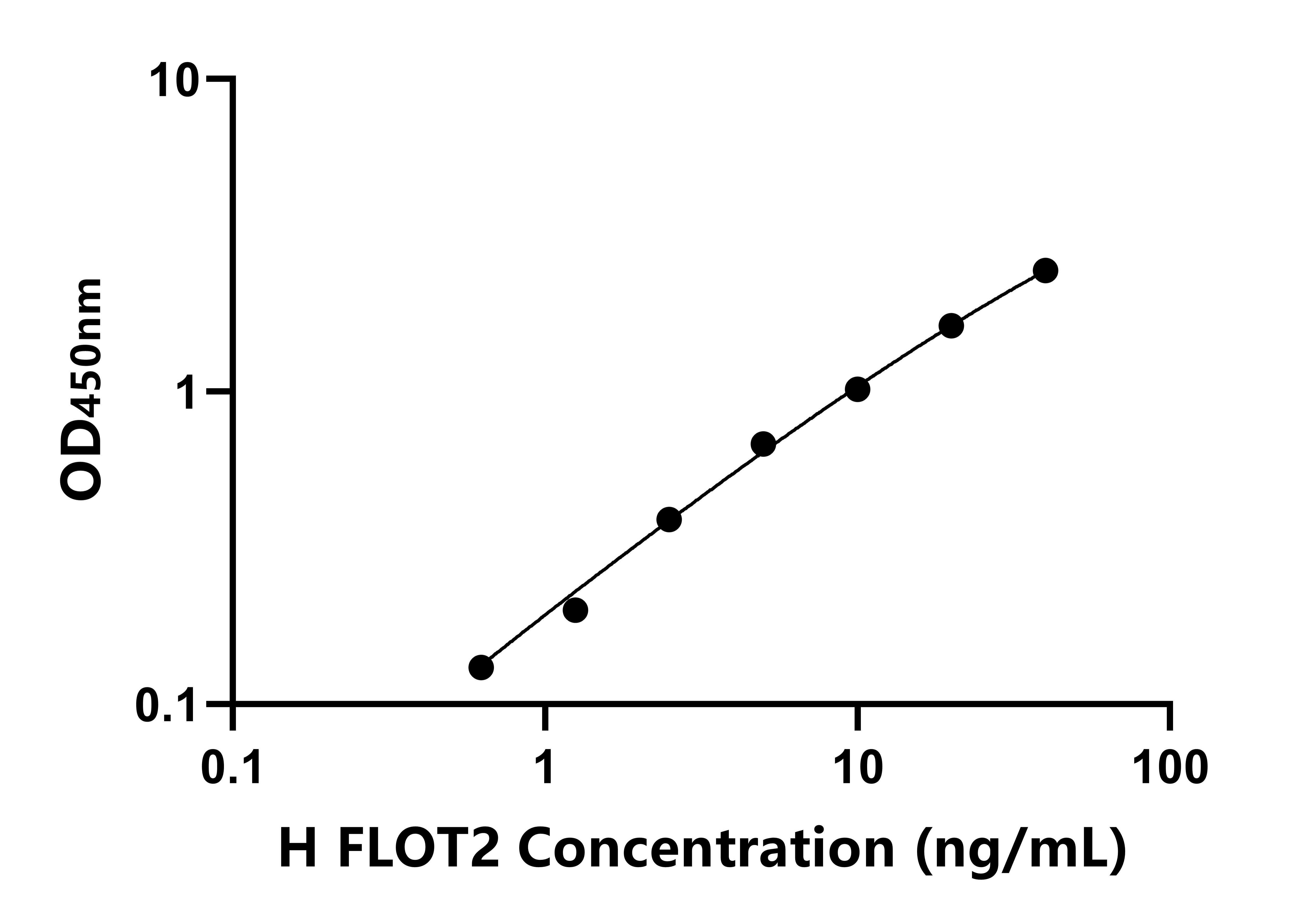 人(FLOT2)ELISA試劑盒