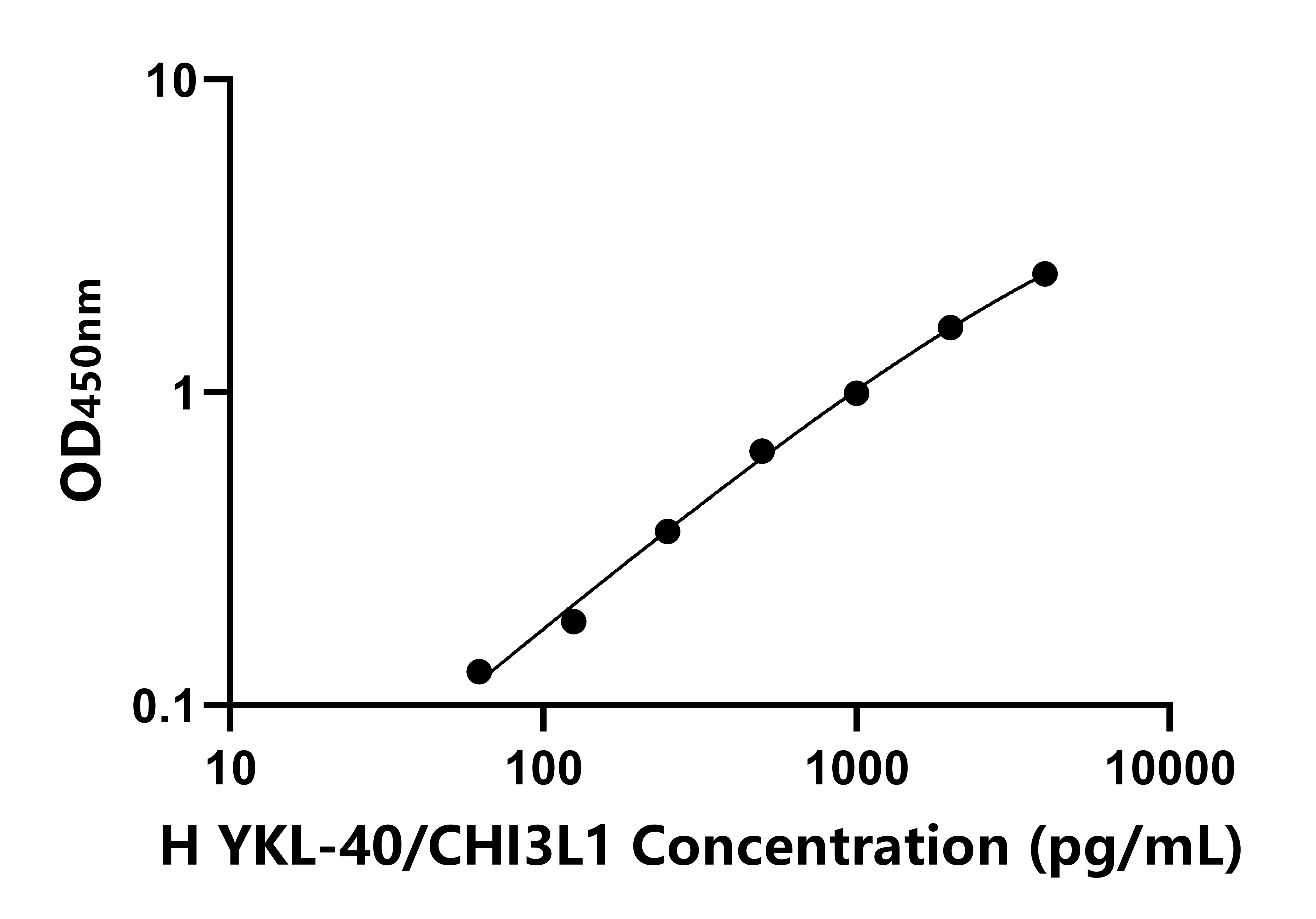人(YKL-40/CHI3L1)ELISA試劑盒