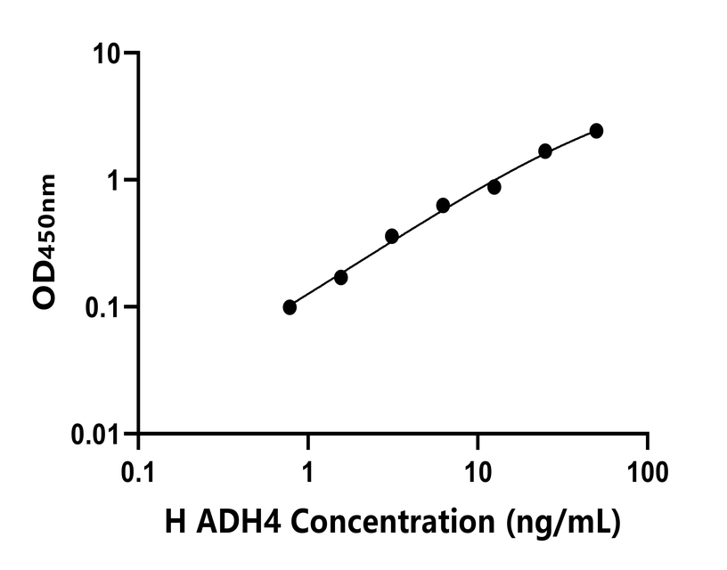 人(ADH4)ELISA試劑盒