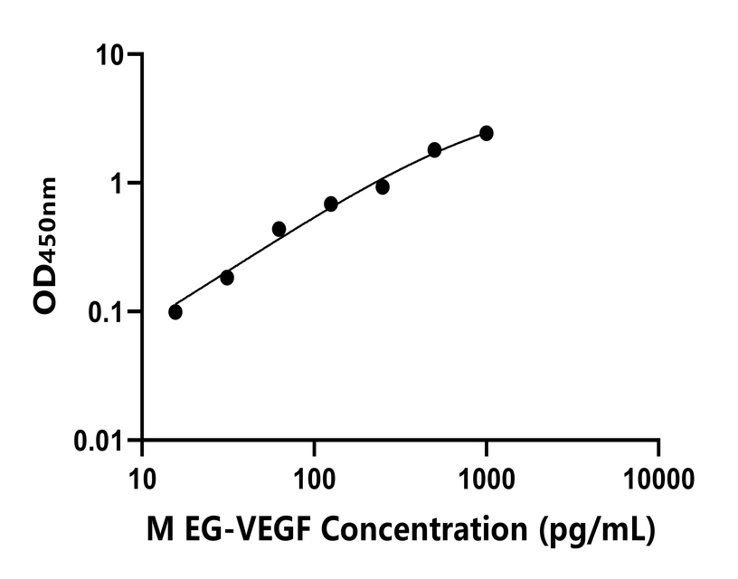 小鼠(EG-VEGF)ELISA試劑盒