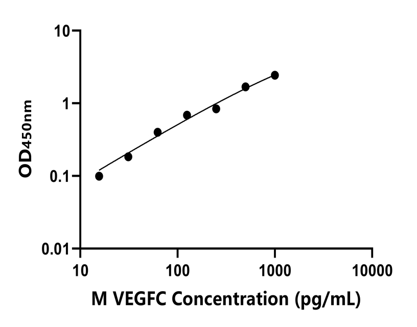 小鼠(VEGFC)ELISA試劑盒