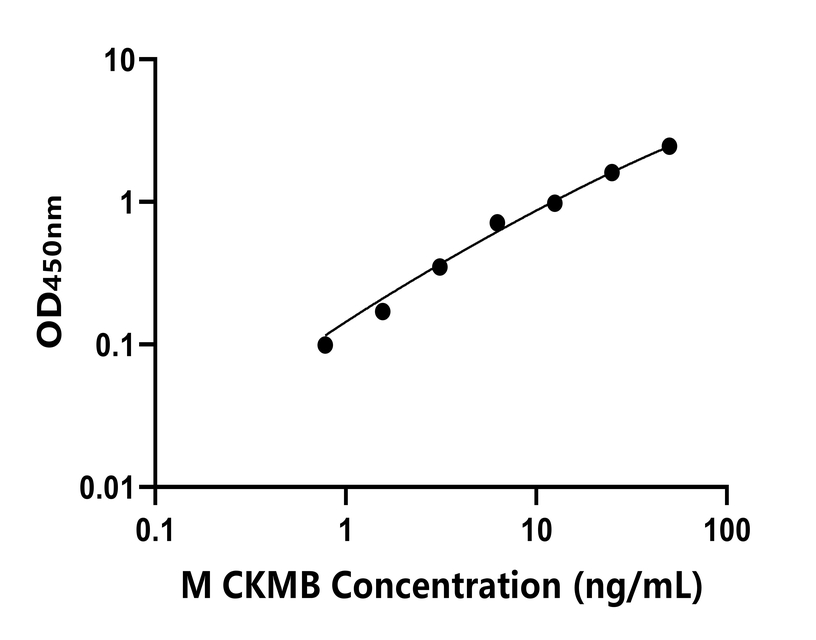 小鼠(CKMB)ELISA試劑盒