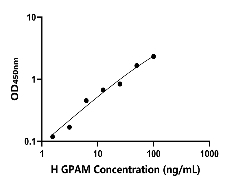 人(GPAM)檢測試劑盒