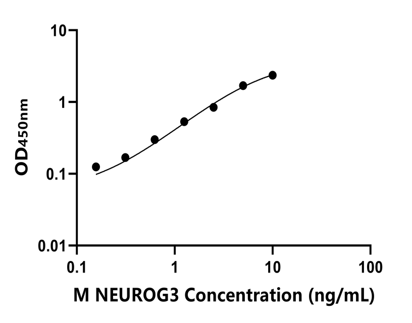 小鼠(NEUROG3)ELISA試劑盒