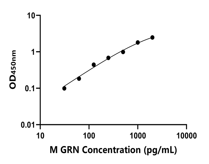 小鼠(GRN)ELISA試劑盒