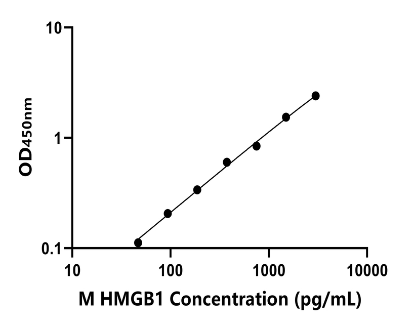小鼠(HMGB1)ELISA試劑盒