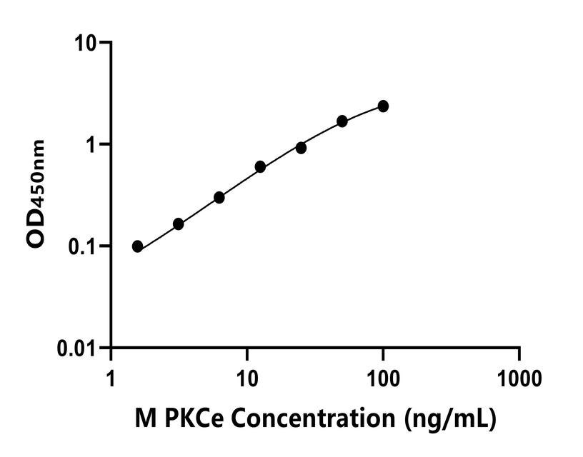 小鼠(PKCe)ELISA試劑盒