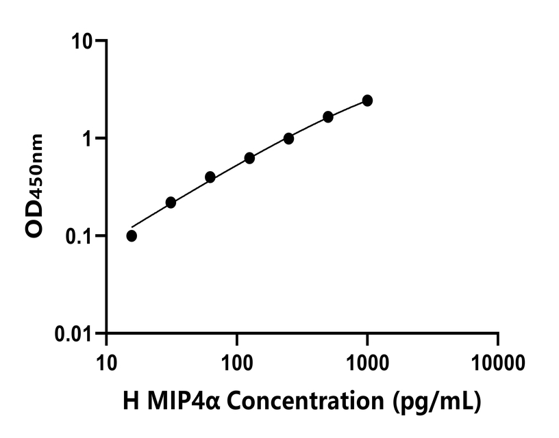 人 (MIP4α)ELISA試劑盒